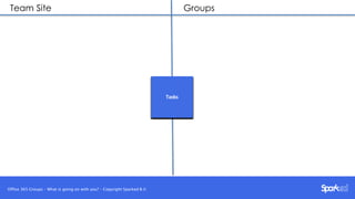 Unity Connect 2015 - Office 365 Groups: What's Going On With You?