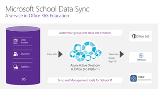 Automatic group and class site creation
Sync and Management tools for School IT
 