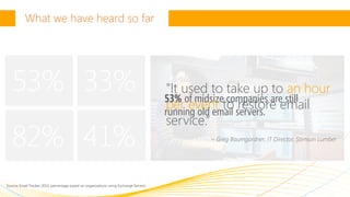 Office 365 mod PPT Office 365 mod PPT
