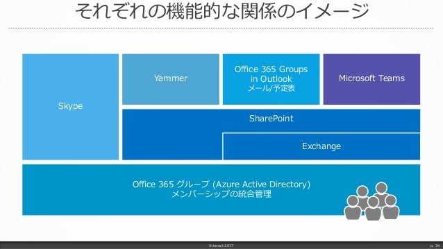 激闘 office 365 groups vs teams vs skype vs yammer
