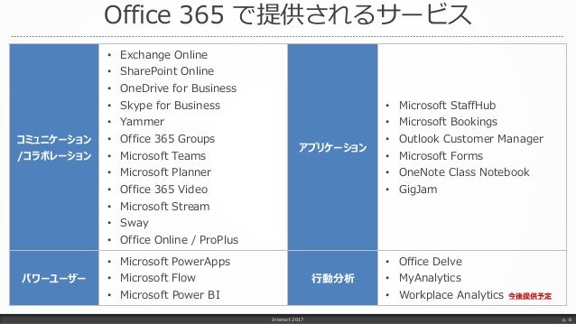 激闘 office 365 groups vs teams vs skype vs yammer
