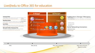 IT Managed
25GB online
storage with
SkyDrive
Windows Live
Messenger
Web Apps
with SkyDrive10GB
Exchange
experience
Office Web Apps | Sky Drive | Windows Live Messenger
Facebook | Twitter
Exchange Online
Cloud-based email, calendar and contacts with always-up-to-
date protection from viruses and spam.
SharePoint Online
Cloud-based service for creating sites to connect educators
and students. Create and share with Office Web Apps.
Microsoft® Office Professional Plus
The world’s leading productivity tool now seamlessly
connected and delivered with cloud services.
Lync Online
Instant messaging, presence, and online meeting experiences
with PC-audio, video conferencing and screen sharing.
today Office 365 GA Office 365 for education
GA
Office 365 for education
Migration Available
Online
 