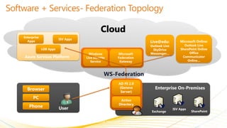 Microsoft
Federation
Gateway
Windows
Live Identity
Service
Exchange
ISV Apps
SharePoint
Enterprise On-Premises
Live@edu:
Outlook Live
SkyDrive
Messenger…
Azure Services Platform
LOB Apps
Enterprise
Apps
User
Browser
PC
Phone
Active
Directory
AD FS 2.0
(Geneva
Server)
Microsoft Online:
Outlook Live
SharePoint Online
Office
Communicator
Online…
ISV Apps
NDA Confidential Microsoft Corporation
WS-Federation
 