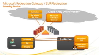 Accessing Services
User
Browser
PC
Phone
Institution
Institution’s
IdP
Institution’s
Directory
Microsoft
Federation
Gateway
Cloud / Any Online VendorApplications
Developer
Services
NDA Confidential Microsoft Corporation
 