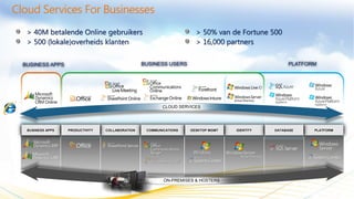 PLATFORMBUSINESS USERSBUSINESS APPS
> 40M betalende Online gebruikers
> 500 (lokale)overheids klanten
> 50% van de Fortune 500
> 16,000 partners
 
