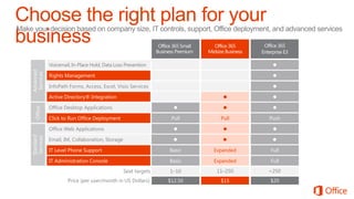 Office 365 Small     Office 365        Office 365
                                                               Business Premium    Midsize Business   Enterprise E3

            Voicemail, In-Place Hold, Data Loss Prevention                                                 
Advanced
 Services




            Rights Management                                                                              

            InfoPath Forms, Access, Excel, Visio Services                                                  

            Active Directory® Integration                                                                 

            Office Desktop Applications                                                                  
  Office




            Click to Run Office Deployment                            Pull               Pull            Push

            Office Web Applications                                                                      
Standard
Services




            Email, IM, Collaboration, Storage                                                            

            IT Level Phone Support                                   Basic           Expanded             Full

            IT Administration Console                                Basic           Expanded             Full
                                                Seat targets         1–10              11–250            >250
                    Price (per user/month in US Dollars)            $12.50              $15               $20
 