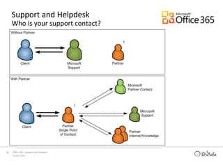 Conduct online meetings with colleagues, partners, and customers, including audio, video and screen sharing