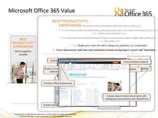 Microsoft Office 365 ValueBEST PRODUCTIVITY EXPERIENCESimultaneously edit documents with your colleagues
