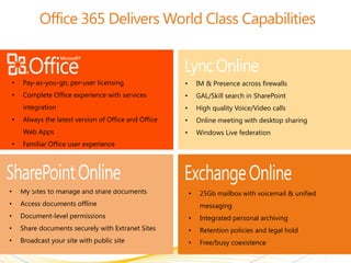 • Pay-as-you-go, per-user licensing
• Complete Office experience with services
integration
• Always the latest version of Office and Office
Web Apps
• Familiar Office user experience
• My Sites to manage and share documents
• Access documents offline
• Document-level permissions
• Share documents securely with Extranet Sites
• Broadcast your site with public site
• 25Gb mailbox with voicemail & unified
messaging
• Integrated personal archiving
• Retention policies and legal hold
• Free/busy coexistence
• IM & Presence across firewalls
• GAL/Skill search in SharePoint
• High quality Voice/Video calls
• Online meeting with desktop sharing
• Windows Live federation
 