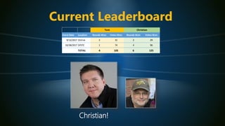 Current Leaderboard
Christian!
Event Date Location Rounds Won Votes Won Rounds Won Votes Won
9/12/2017 Online 3 31 2 29
10...