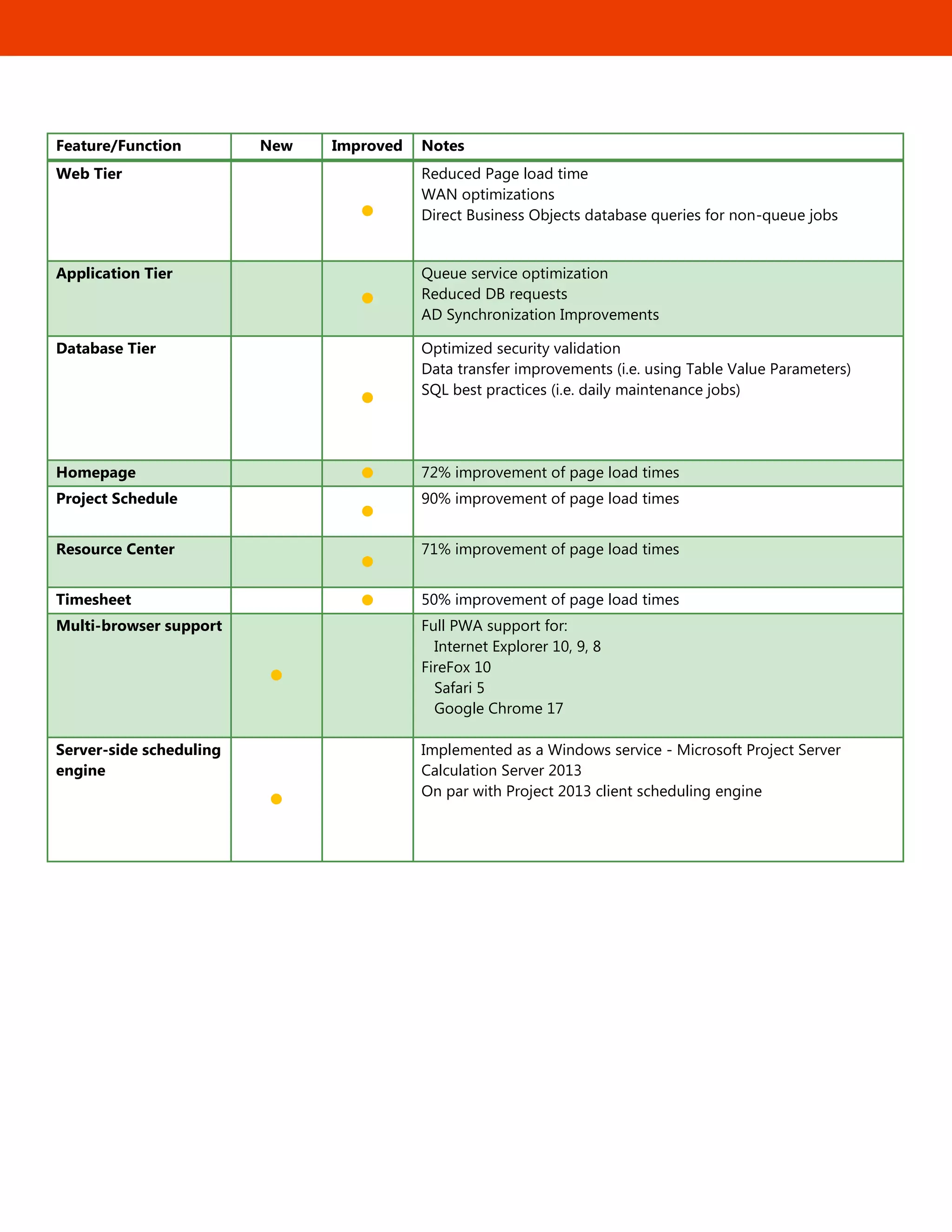 6
Feature/Function New Improved Notes
Web Tier

Reduced Page load time
WAN optimizations
Direct Business Objects database queries for non-queue jobs
Application Tier

Queue service optimization
Reduced DB requests
AD Synchronization Improvements
Database Tier

Optimized security validation
Data transfer improvements (i.e. using Table Value Parameters)
SQL best practices (i.e. daily maintenance jobs)
Homepage  72% improvement of page load times
Project Schedule

90% improvement of page load times
Resource Center

71% improvement of page load times
Timesheet  50% improvement of page load times
Multi-browser support

Full PWA support for:
Internet Explorer 10, 9, 8
FireFox 10
Safari 5
Google Chrome 17
Server-side scheduling
engine

Implemented as a Windows service - Microsoft Project Server
Calculation Server 2013
On par with Project 2013 client scheduling engine
 