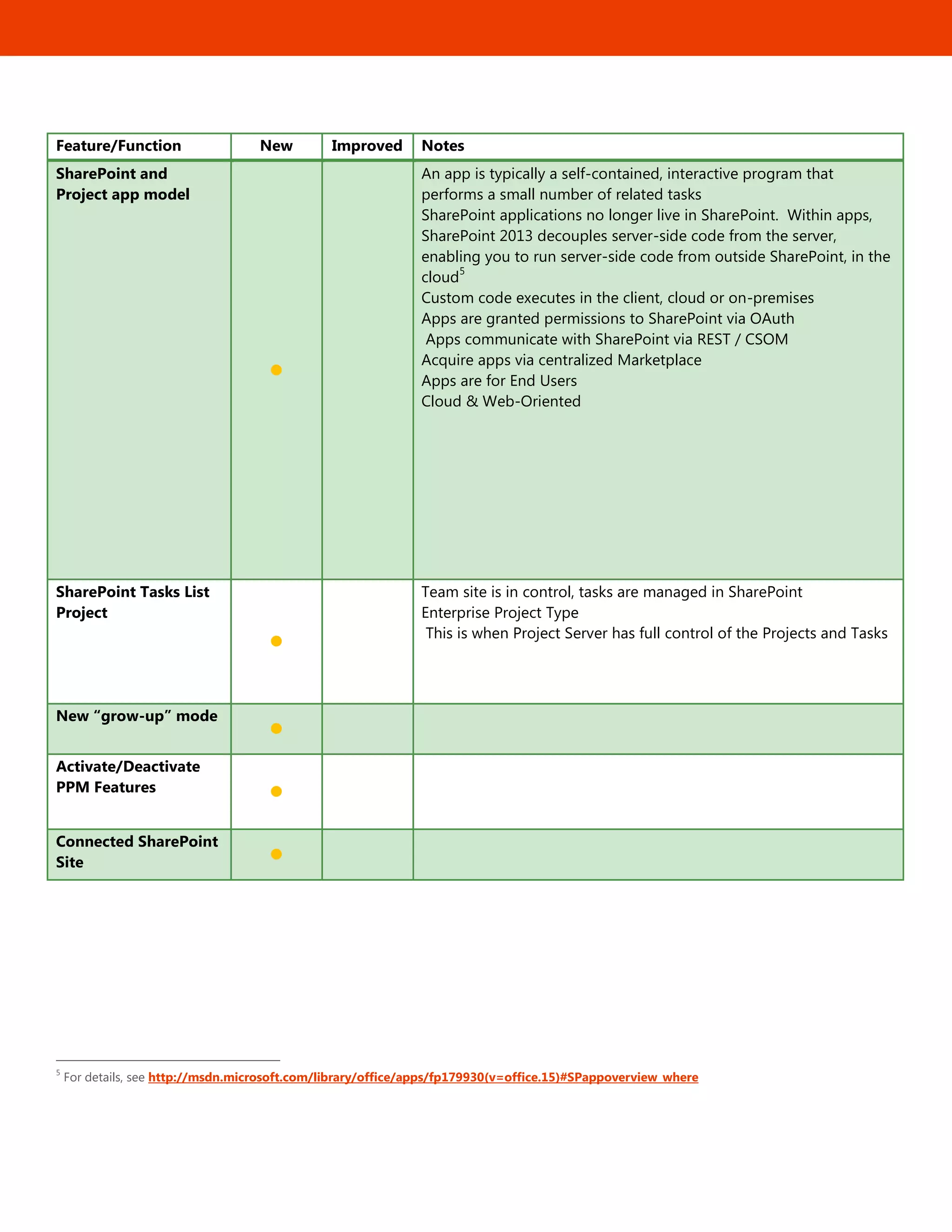 7
Feature/Function New Improved Notes
SharePoint and
Project app model

An app is typically a self-contained, interactive program that
performs a small number of related tasks
SharePoint applications no longer live in SharePoint. Within apps,
SharePoint 2013 decouples server-side code from the server,
enabling you to run server-side code from outside SharePoint, in the
cloud
5
Custom code executes in the client, cloud or on-premises
Apps are granted permissions to SharePoint via OAuth
Apps communicate with SharePoint via REST / CSOM
Acquire apps via centralized Marketplace
Apps are for End Users
Cloud & Web-Oriented
SharePoint Tasks List
Project

Team site is in control, tasks are managed in SharePoint
Enterprise Project Type
This is when Project Server has full control of the Projects and Tasks
New “grow-up” mode

Activate/Deactivate
PPM Features 
Connected SharePoint
Site 
5
For details, see http://msdn.microsoft.com/library/office/apps/fp179930(v=office.15)#SPappoverview_where
 