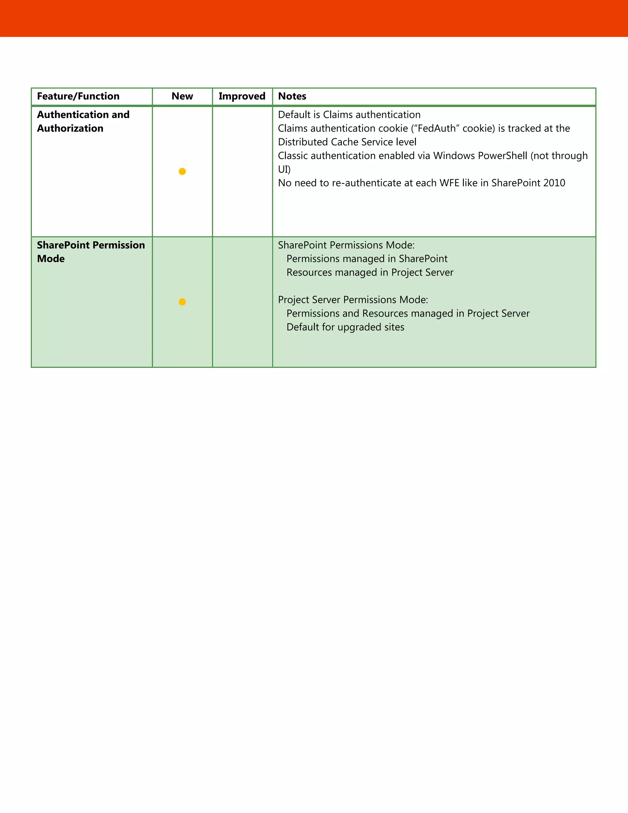 8
Feature/Function New Improved Notes
Authentication and
Authorization

Default is Claims authentication
Claims authentication cookie (―FedAuth‖ cookie) is tracked at the
Distributed Cache Service level
Classic authentication enabled via Windows PowerShell (not through
UI)
No need to re-authenticate at each WFE like in SharePoint 2010
SharePoint Permission
Mode

SharePoint Permissions Mode:
Permissions managed in SharePoint
Resources managed in Project Server
Project Server Permissions Mode:
Permissions and Resources managed in Project Server
Default for upgraded sites
 