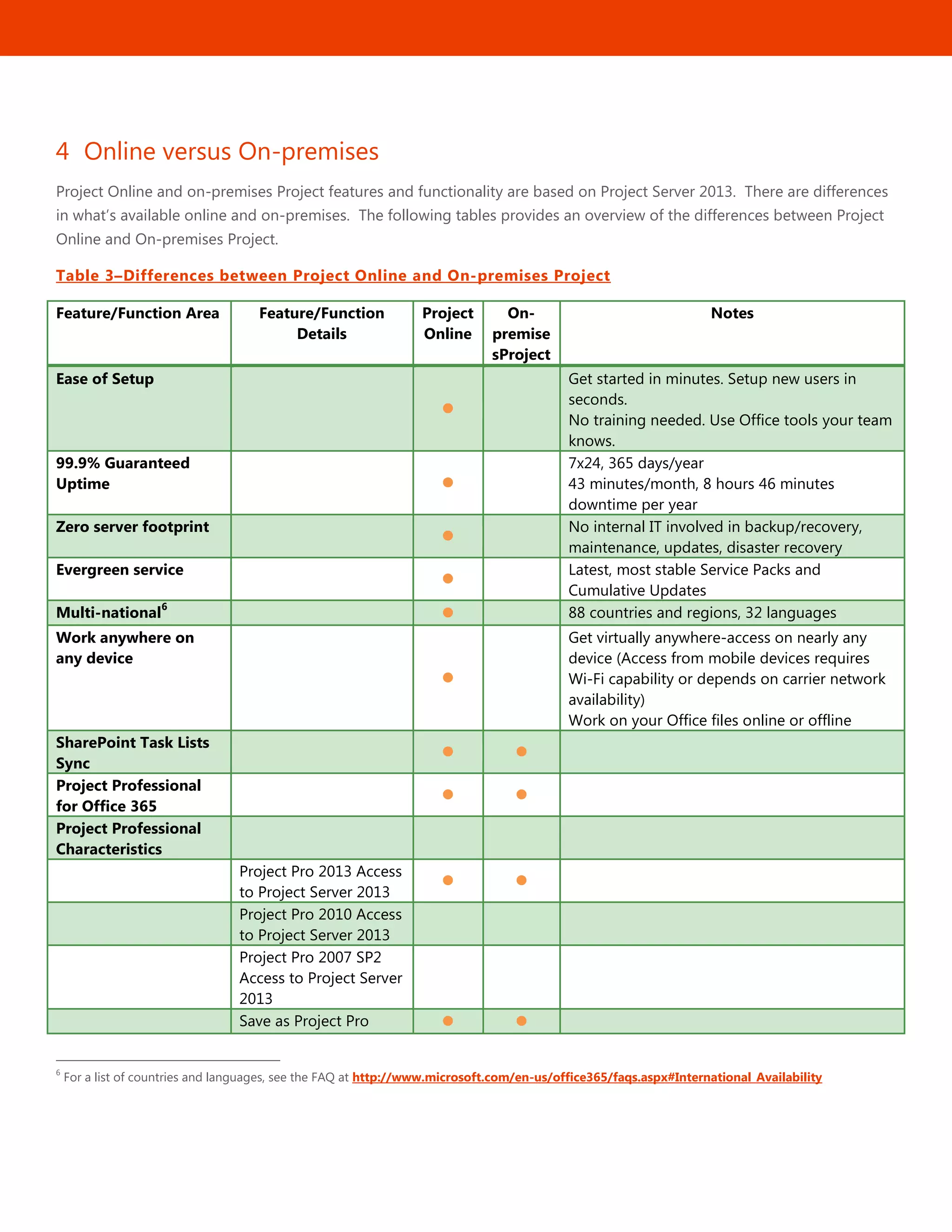 9
4 Online versus On-premises
Project Online and on-premises Project features and functionality are based on Project Server 2013. There are differences
in what’s available online and on-premises. The following tables provides an overview of the differences between Project
Online and On-premises Project.
Table 3–Differences between Project Online and On-premises Project
Feature/Function Area Feature/Function
Details
Project
Online
On-
premise
sProject
Notes
Ease of Setup

Get started in minutes. Setup new users in
seconds.
No training needed. Use Office tools your team
knows.
99.9% Guaranteed
Uptime 
7x24, 365 days/year
43 minutes/month, 8 hours 46 minutes
downtime per year
Zero server footprint

No internal IT involved in backup/recovery,
maintenance, updates, disaster recovery
Evergreen service

Latest, most stable Service Packs and
Cumulative Updates
Multi-national
6
 88 countries and regions, 32 languages
Work anywhere on
any device

Get virtually anywhere-access on nearly any
device (Access from mobile devices requires
Wi-Fi capability or depends on carrier network
availability)
Work on your Office files online or offline
SharePoint Task Lists
Sync
 
Project Professional
for Office 365
 
Project Professional
Characteristics  
Project Pro 2013 Access
to Project Server 2013
 
Project Pro 2010 Access
to Project Server 2013
Project Pro 2007 SP2
Access to Project Server
2013
Save as Project Pro  
6
For a list of countries and languages, see the FAQ at http://www.microsoft.com/en-us/office365/faqs.aspx#International_Availability
 