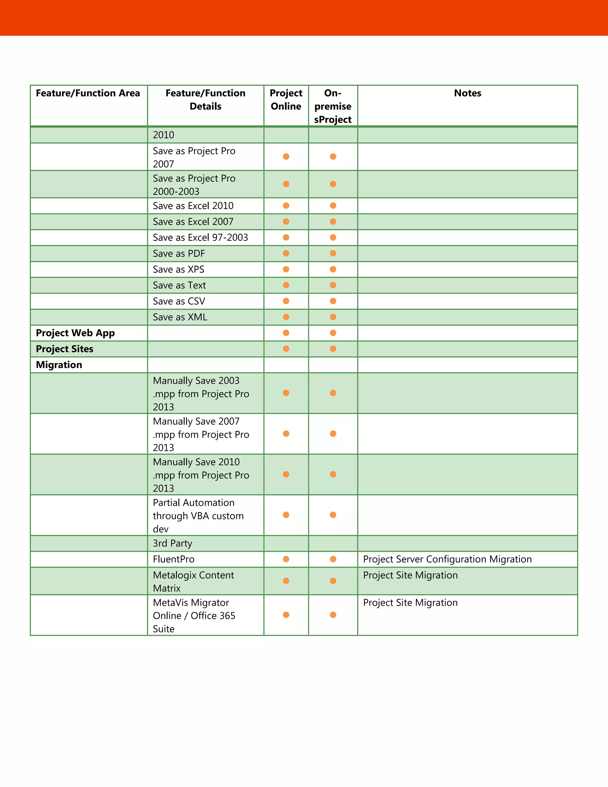 10
Feature/Function Area Feature/Function
Details
Project
Online
On-
premise
sProject
Notes
2010
Save as Project Pro
2007
 
Save as Project Pro
2000-2003
 
Save as Excel 2010  
Save as Excel 2007  
Save as Excel 97-2003  
Save as PDF  
Save as XPS  
Save as Text  
Save as CSV  
Save as XML  
Project Web App  
Project Sites  
Migration
Manually Save 2003
.mpp from Project Pro
2013
 
Manually Save 2007
.mpp from Project Pro
2013
 
Manually Save 2010
.mpp from Project Pro
2013
 
Partial Automation
through VBA custom
dev
 
3rd Party
 
FluentPro   Project Server Configuration Migration
Metalogix Content
Matrix
 
Project Site Migration
MetaVis Migrator
Online / Office 365
Suite
 
Project Site Migration
 