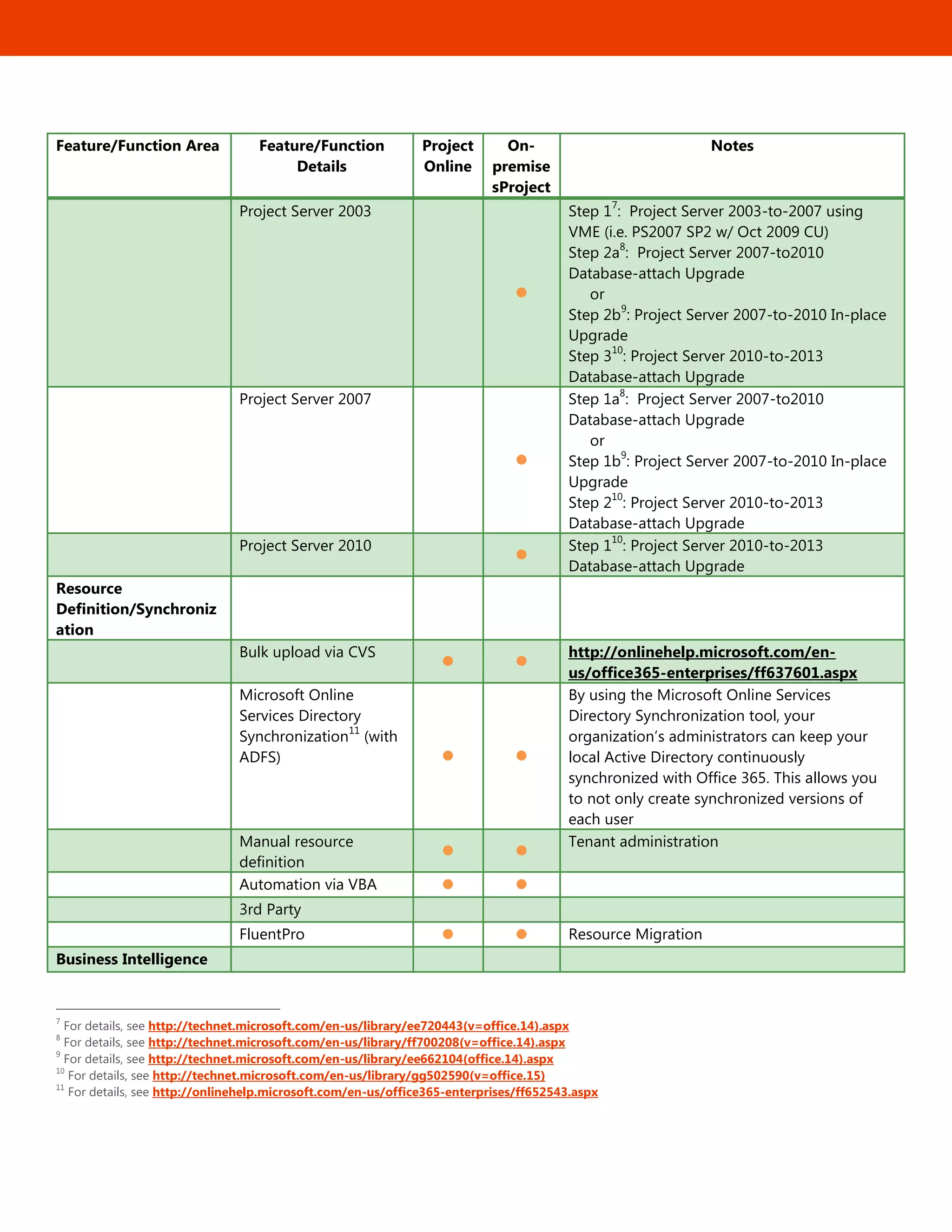 11
Feature/Function Area Feature/Function
Details
Project
Online
On-
premise
sProject
Notes
Project Server 2003

Step 1
7
: Project Server 2003-to-2007 using
VME (i.e. PS2007 SP2 w/ Oct 2009 CU)
Step 2a
8
: Project Server 2007-to2010
Database-attach Upgrade
or
Step 2b
9
: Project Server 2007-to-2010 In-place
Upgrade
Step 3
10
: Project Server 2010-to-2013
Database-attach Upgrade
Project Server 2007

Step 1a
8
: Project Server 2007-to2010
Database-attach Upgrade
or
Step 1b
9
: Project Server 2007-to-2010 In-place
Upgrade
Step 2
10
: Project Server 2010-to-2013
Database-attach Upgrade
Project Server 2010

Step 1
10
: Project Server 2010-to-2013
Database-attach Upgrade
Resource
Definition/Synchroniz
ation

Bulk upload via CVS
 
http://onlinehelp.microsoft.com/en-
us/office365-enterprises/ff637601.aspx
Microsoft Online
Services Directory
Synchronization
11
(with
ADFS)  
By using the Microsoft Online Services
Directory Synchronization tool, your
organization’s administrators can keep your
local Active Directory continuously
synchronized with Office 365. This allows you
to not only create synchronized versions of
each user
Manual resource
definition
 
Tenant administration
Automation via VBA  
3rd Party

FluentPro   Resource Migration
Business Intelligence
 
7
For details, see http://technet.microsoft.com/en-us/library/ee720443(v=office.14).aspx
8
For details, see http://technet.microsoft.com/en-us/library/ff700208(v=office.14).aspx
9
For details, see http://technet.microsoft.com/en-us/library/ee662104(office.14).aspx
10
For details, see http://technet.microsoft.com/en-us/library/gg502590(v=office.15)
11
For details, see http://onlinehelp.microsoft.com/en-us/office365-enterprises/ff652543.aspx
 