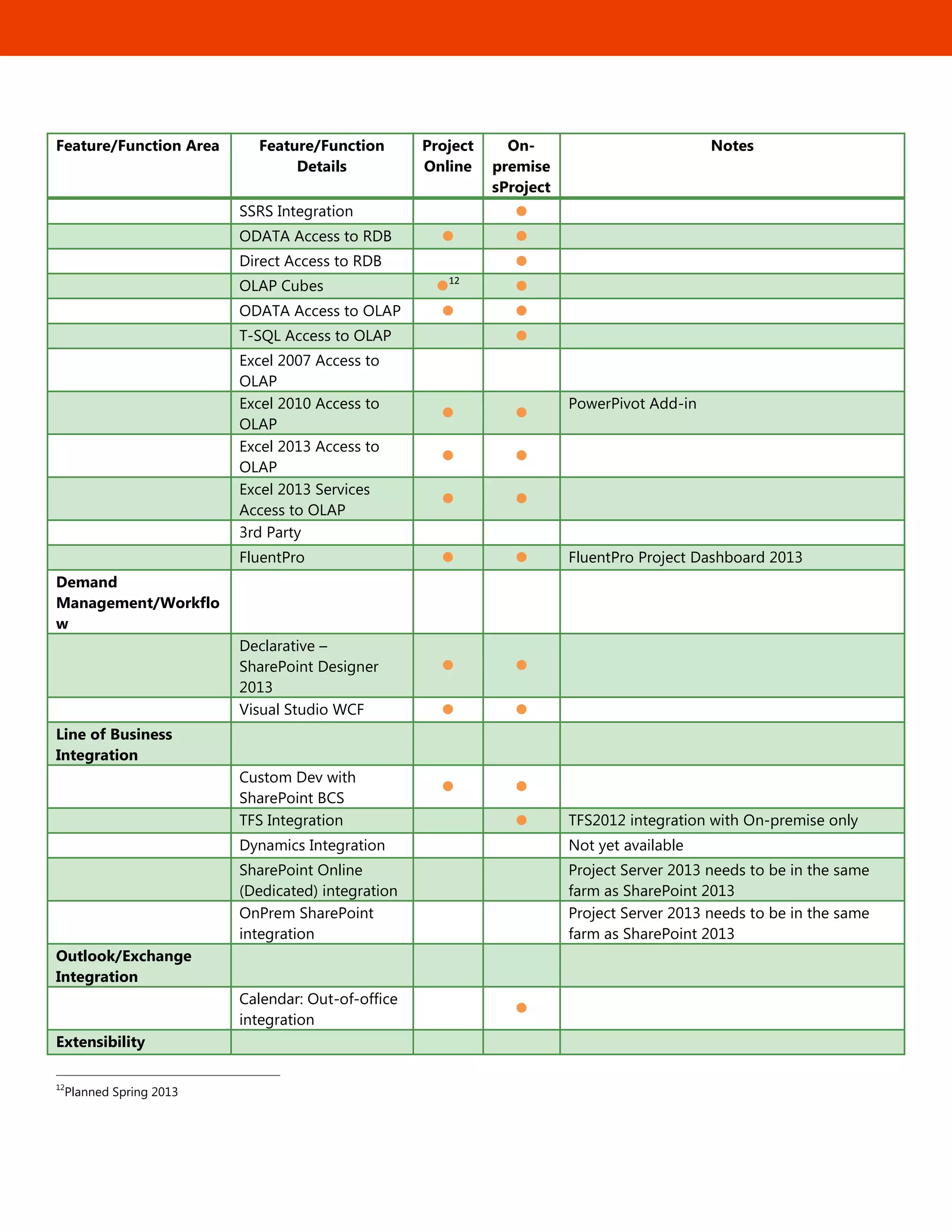 12
Feature/Function Area Feature/Function
Details
Project
Online
On-
premise
sProject
Notes
SSRS Integration 
ODATA Access to RDB  
Direct Access to RDB 
OLAP Cubes 12
 
ODATA Access to OLAP  
T-SQL Access to OLAP 
Excel 2007 Access to
OLAP  
Excel 2010 Access to
OLAP
 
PowerPivot Add-in
Excel 2013 Access to
OLAP
 
Excel 2013 Services
Access to OLAP
 
3rd Party
 
FluentPro   FluentPro Project Dashboard 2013
Demand
Management/Workflo
w
Declarative –
SharePoint Designer
2013
 
Visual Studio WCF  
Line of Business
Integration  
Custom Dev with
SharePoint BCS
 
TFS Integration

 TFS2012 integration with On-premise only
Dynamics Integration
 
Not yet available
SharePoint Online
(Dedicated) integration  
Project Server 2013 needs to be in the same
farm as SharePoint 2013
OnPrem SharePoint
integration  
Project Server 2013 needs to be in the same
farm as SharePoint 2013
Outlook/Exchange
Integration  
Calendar: Out-of-office
integration 

Extensibility
 
12
Planned Spring 2013
 