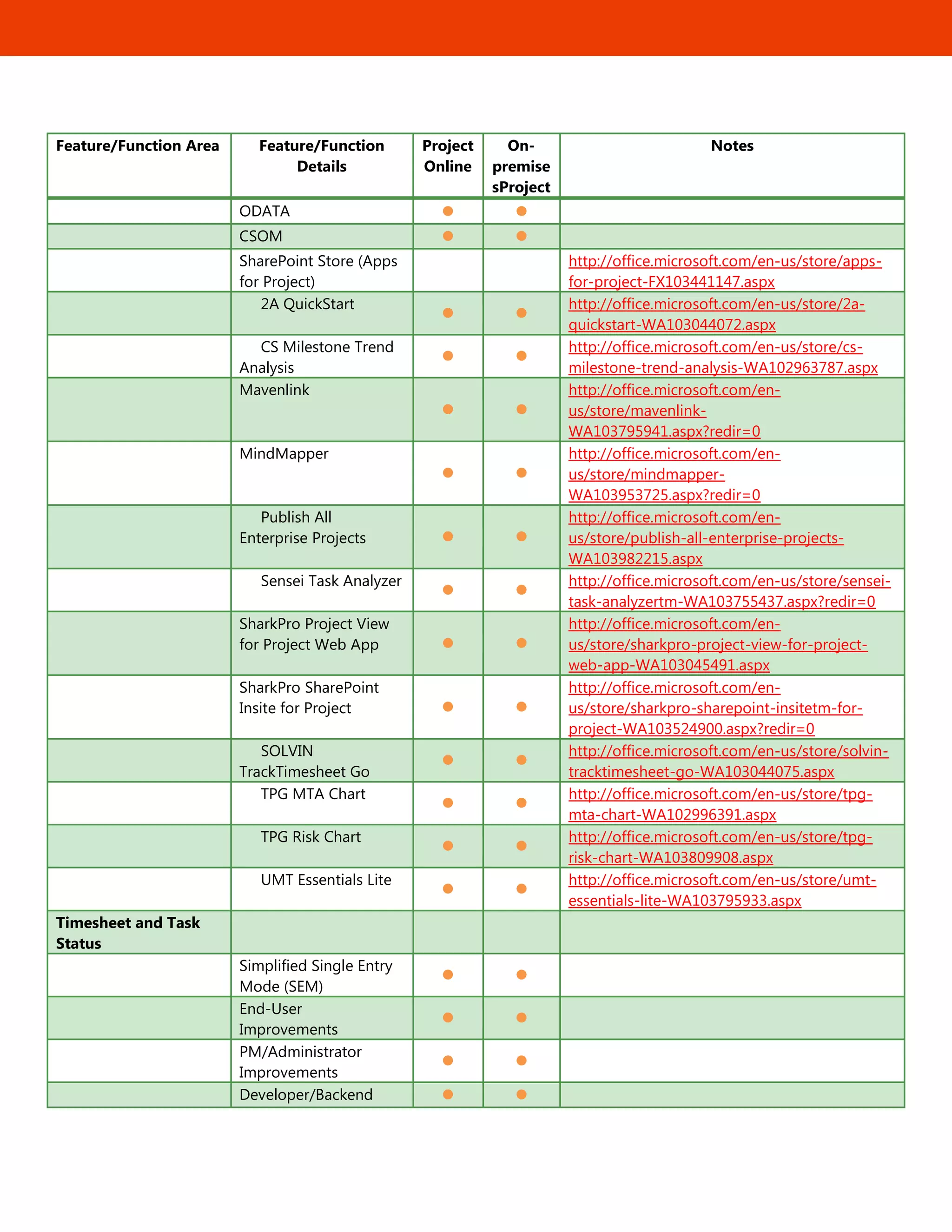 13
Feature/Function Area Feature/Function
Details
Project
Online
On-
premise
sProject
Notes
ODATA  
CSOM  
SharePoint Store (Apps
for Project)  
http://office.microsoft.com/en-us/store/apps-
for-project-FX103441147.aspx
2A QuickStart
 
http://office.microsoft.com/en-us/store/2a-
quickstart-WA103044072.aspx
CS Milestone Trend
Analysis
 
http://office.microsoft.com/en-us/store/cs-
milestone-trend-analysis-WA102963787.aspx
Mavenlink
 
http://office.microsoft.com/en-
us/store/mavenlink-
WA103795941.aspx?redir=0
MindMapper
 
http://office.microsoft.com/en-
us/store/mindmapper-
WA103953725.aspx?redir=0
Publish All
Enterprise Projects  
http://office.microsoft.com/en-
us/store/publish-all-enterprise-projects-
WA103982215.aspx
Sensei Task Analyzer
 
http://office.microsoft.com/en-us/store/sensei-
task-analyzertm-WA103755437.aspx?redir=0
SharkPro Project View
for Project Web App  
http://office.microsoft.com/en-
us/store/sharkpro-project-view-for-project-
web-app-WA103045491.aspx
SharkPro SharePoint
Insite for Project  
http://office.microsoft.com/en-
us/store/sharkpro-sharepoint-insitetm-for-
project-WA103524900.aspx?redir=0
SOLVIN
TrackTimesheet Go
 
http://office.microsoft.com/en-us/store/solvin-
tracktimesheet-go-WA103044075.aspx
TPG MTA Chart
 
http://office.microsoft.com/en-us/store/tpg-
mta-chart-WA102996391.aspx
TPG Risk Chart
 
http://office.microsoft.com/en-us/store/tpg-
risk-chart-WA103809908.aspx
UMT Essentials Lite
 
http://office.microsoft.com/en-us/store/umt-
essentials-lite-WA103795933.aspx
Timesheet and Task
Status  
Simplified Single Entry
Mode (SEM)
 
End-User
Improvements
 
PM/Administrator
Improvements
 
Developer/Backend  
 