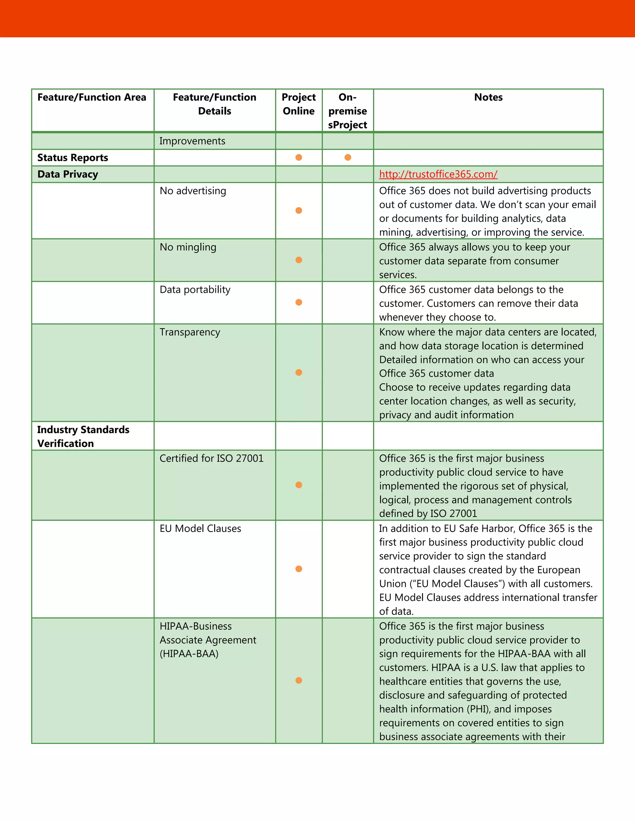 14
Feature/Function Area Feature/Function
Details
Project
Online
On-
premise
sProject
Notes
Improvements
Status Reports  
Data Privacy

http://trustoffice365.com/
No advertising


Office 365 does not build advertising products
out of customer data. We don’t scan your email
or documents for building analytics, data
mining, advertising, or improving the service.
No mingling


Office 365 always allows you to keep your
customer data separate from consumer
services.
Data portability


Office 365 customer data belongs to the
customer. Customers can remove their data
whenever they choose to.
Transparency


Know where the major data centers are located,
and how data storage location is determined
Detailed information on who can access your
Office 365 customer data
Choose to receive updates regarding data
center location changes, as well as security,
privacy and audit information
Industry Standards
Verification  
Certified for ISO 27001


Office 365 is the first major business
productivity public cloud service to have
implemented the rigorous set of physical,
logical, process and management controls
defined by ISO 27001
EU Model Clauses


In addition to EU Safe Harbor, Office 365 is the
first major business productivity public cloud
service provider to sign the standard
contractual clauses created by the European
Union (―EU Model Clauses‖) with all customers.
EU Model Clauses address international transfer
of data.
HIPAA-Business
Associate Agreement
(HIPAA-BAA)


Office 365 is the first major business
productivity public cloud service provider to
sign requirements for the HIPAA-BAA with all
customers. HIPAA is a U.S. law that applies to
healthcare entities that governs the use,
disclosure and safeguarding of protected
health information (PHI), and imposes
requirements on covered entities to sign
business associate agreements with their
 