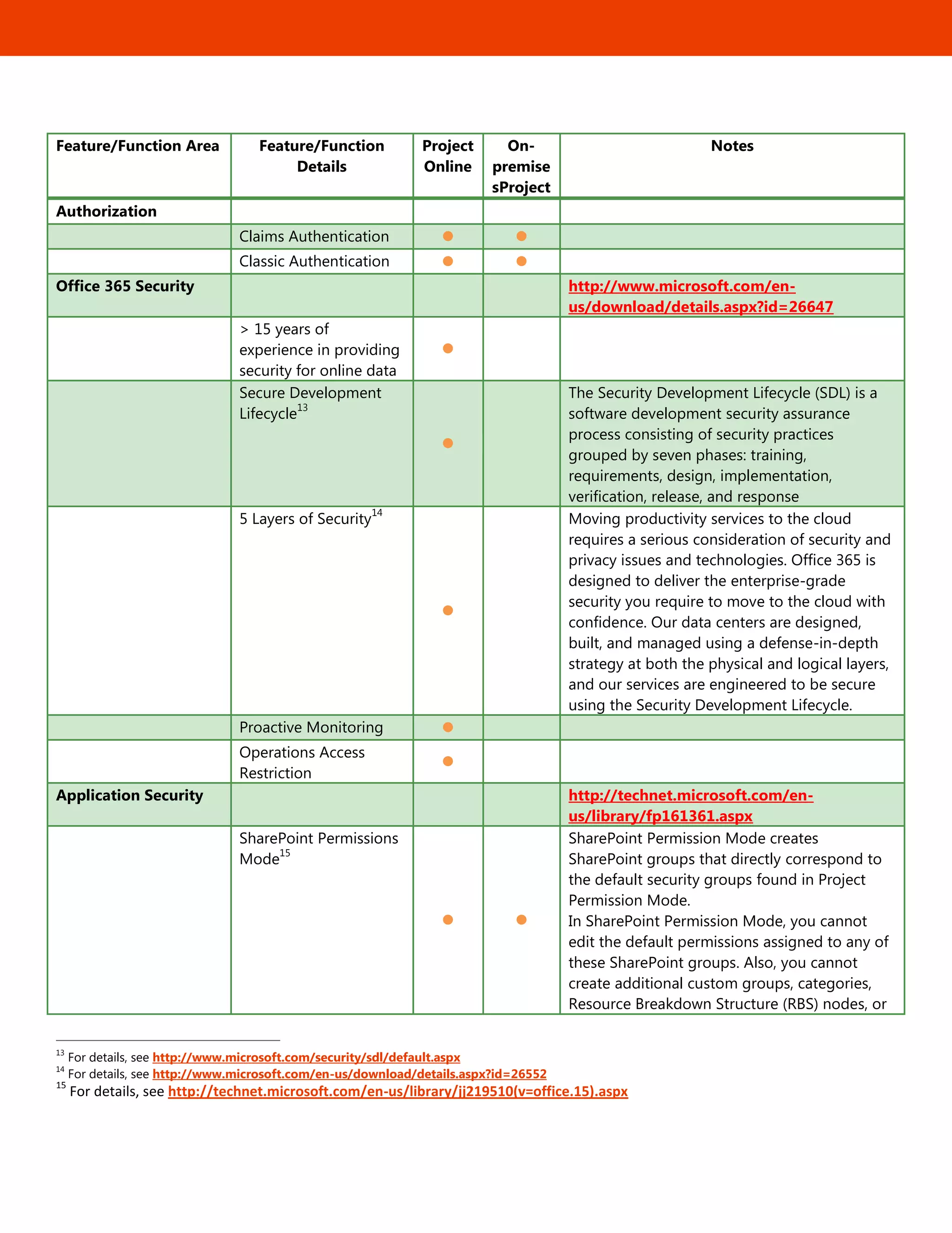 16
Feature/Function Area Feature/Function
Details
Project
Online
On-
premise
sProject
Notes
Authorization
Claims Authentication  
Classic Authentication  
Office 365 Security
 
http://www.microsoft.com/en-
us/download/details.aspx?id=26647
> 15 years of
experience in providing
security for online data


Secure Development
Lifecycle
13


The Security Development Lifecycle (SDL) is a
software development security assurance
process consisting of security practices
grouped by seven phases: training,
requirements, design, implementation,
verification, release, and response
5 Layers of Security
14


Moving productivity services to the cloud
requires a serious consideration of security and
privacy issues and technologies. Office 365 is
designed to deliver the enterprise-grade
security you require to move to the cloud with
confidence. Our data centers are designed,
built, and managed using a defense-in-depth
strategy at both the physical and logical layers,
and our services are engineered to be secure
using the Security Development Lifecycle.
Proactive Monitoring 

Operations Access
Restriction


Application Security

http://technet.microsoft.com/en-
us/library/fp161361.aspx
SharePoint Permissions
Mode
15
 
SharePoint Permission Mode creates
SharePoint groups that directly correspond to
the default security groups found in Project
Permission Mode.
In SharePoint Permission Mode, you cannot
edit the default permissions assigned to any of
these SharePoint groups. Also, you cannot
create additional custom groups, categories,
Resource Breakdown Structure (RBS) nodes, or
13
For details, see http://www.microsoft.com/security/sdl/default.aspx
14
For details, see http://www.microsoft.com/en-us/download/details.aspx?id=26552
15
For details, see http://technet.microsoft.com/en-us/library/jj219510(v=office.15).aspx
 