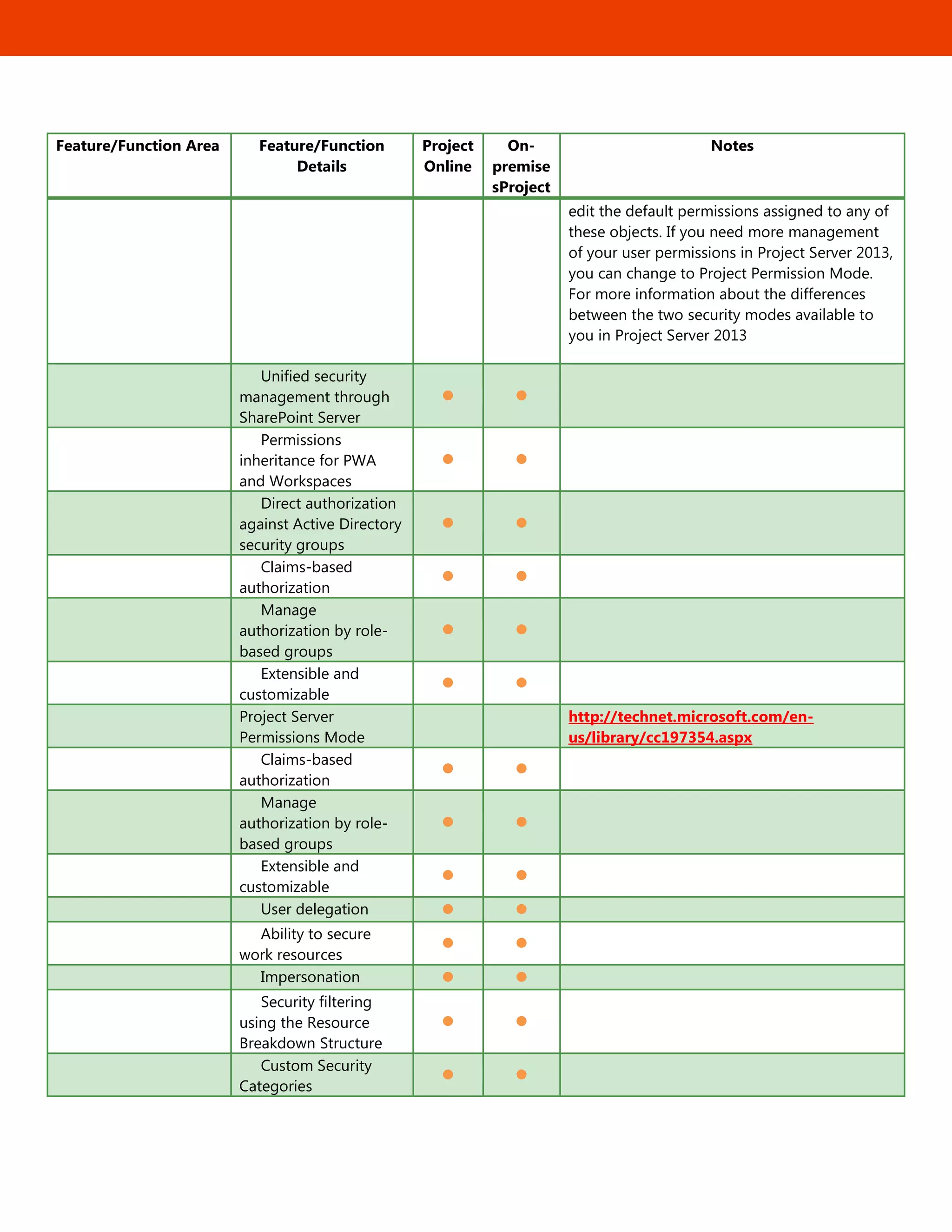 17
Feature/Function Area Feature/Function
Details
Project
Online
On-
premise
sProject
Notes
edit the default permissions assigned to any of
these objects. If you need more management
of your user permissions in Project Server 2013,
you can change to Project Permission Mode.
For more information about the differences
between the two security modes available to
you in Project Server 2013
Unified security
management through
SharePoint Server
 
Permissions
inheritance for PWA
and Workspaces
 
Direct authorization
against Active Directory
security groups
 
Claims-based
authorization
 
Manage
authorization by role-
based groups
 
Extensible and
customizable
 
Project Server
Permissions Mode 
http://technet.microsoft.com/en-
us/library/cc197354.aspx
Claims-based
authorization
 
Manage
authorization by role-
based groups
 
Extensible and
customizable
 
User delegation  
Ability to secure
work resources
 
Impersonation  
Security filtering
using the Resource
Breakdown Structure
 
Custom Security
Categories
 
 