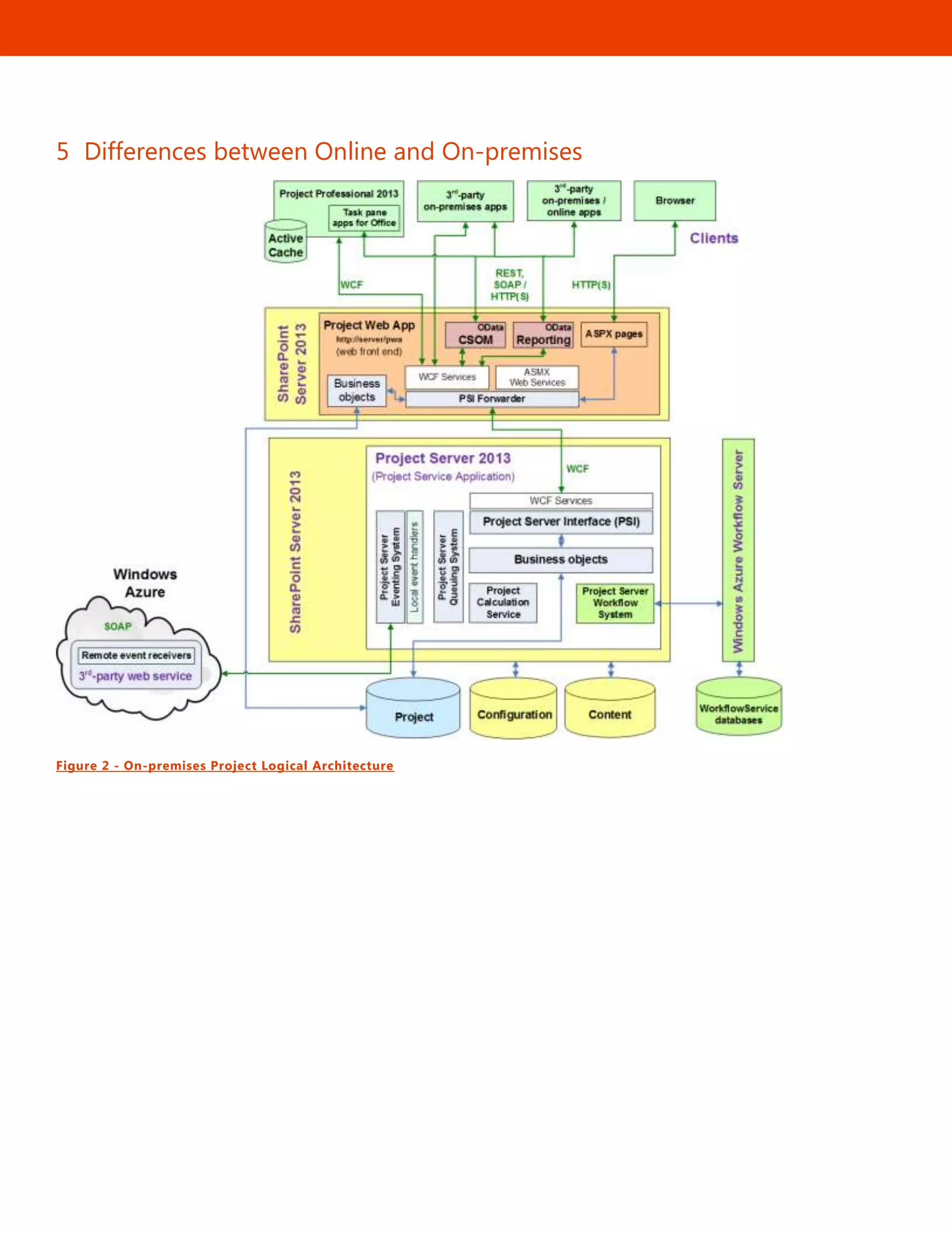 19
5 Differences between Online and On-premises
Figure 2 - On-premises Project Logical Architecture
 