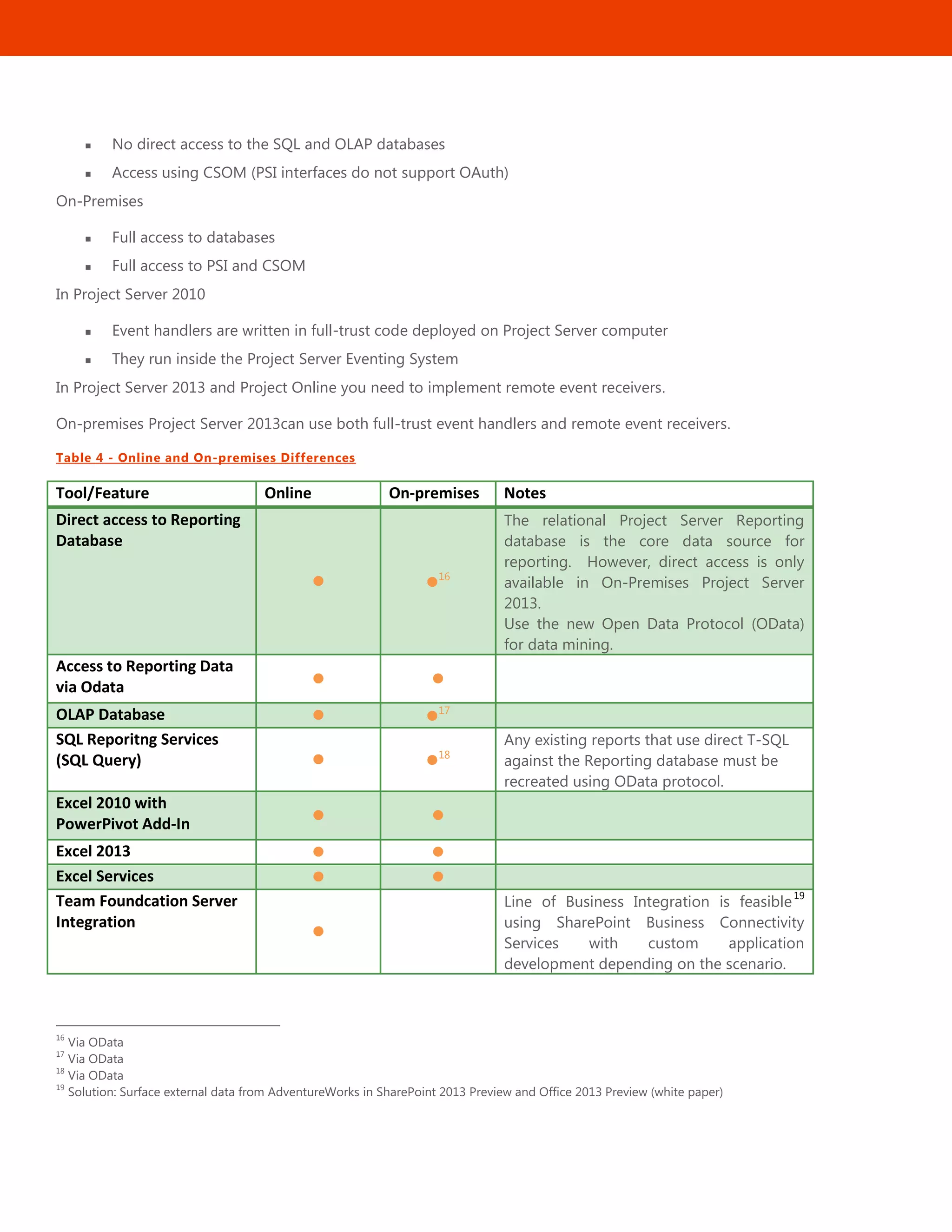 21
 No direct access to the SQL and OLAP databases
 Access using CSOM (PSI interfaces do not support OAuth)
On-Premises
 Full access to databases
 Full access to PSI and CSOM
In Project Server 2010
 Event handlers are written in full-trust code deployed on Project Server computer
 They run inside the Project Server Eventing System
In Project Server 2013 and Project Online you need to implement remote event receivers.
On-premises Project Server 2013can use both full-trust event handlers and remote event receivers.
Table 4 - Online and On-premises Differences
Tool/Feature Online On-premises Notes
Direct access to Reporting
Database
 16

The relational Project Server Reporting
database is the core data source for
reporting. However, direct access is only
available in On-Premises Project Server
2013.
Use the new Open Data Protocol (OData)
for data mining.
Access to Reporting Data
via Odata  
OLAP Database  17

SQL Reporitng Services
(SQL Query)  18

Any existing reports that use direct T-SQL
against the Reporting database must be
recreated using OData protocol.
Excel 2010 with
PowerPivot Add-In  
Excel 2013  
Excel Services  
Team Foundcation Server
Integration


Line of Business Integration is feasible
19
using SharePoint Business Connectivity
Services with custom application
development depending on the scenario.
16
Via OData
17
Via OData
18
Via OData
19
Solution: Surface external data from AdventureWorks in SharePoint 2013 Preview and Office 2013 Preview (white paper)
 