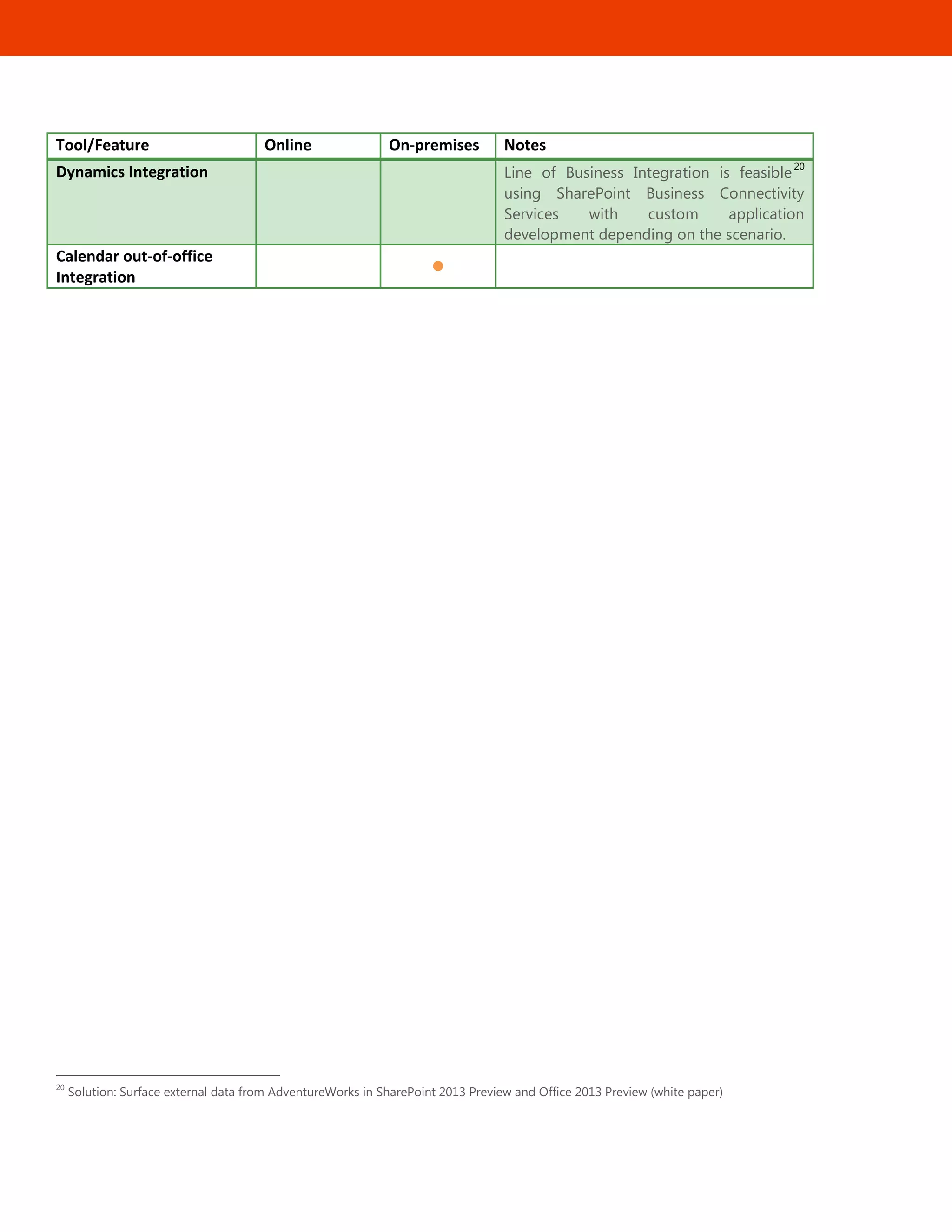 22
Tool/Feature Online On-premises Notes
Dynamics Integration
 
Line of Business Integration is feasible
20
using SharePoint Business Connectivity
Services with custom application
development depending on the scenario.
Calendar out-of-office
Integration
 
20
Solution: Surface external data from AdventureWorks in SharePoint 2013 Preview and Office 2013 Preview (white paper)
 