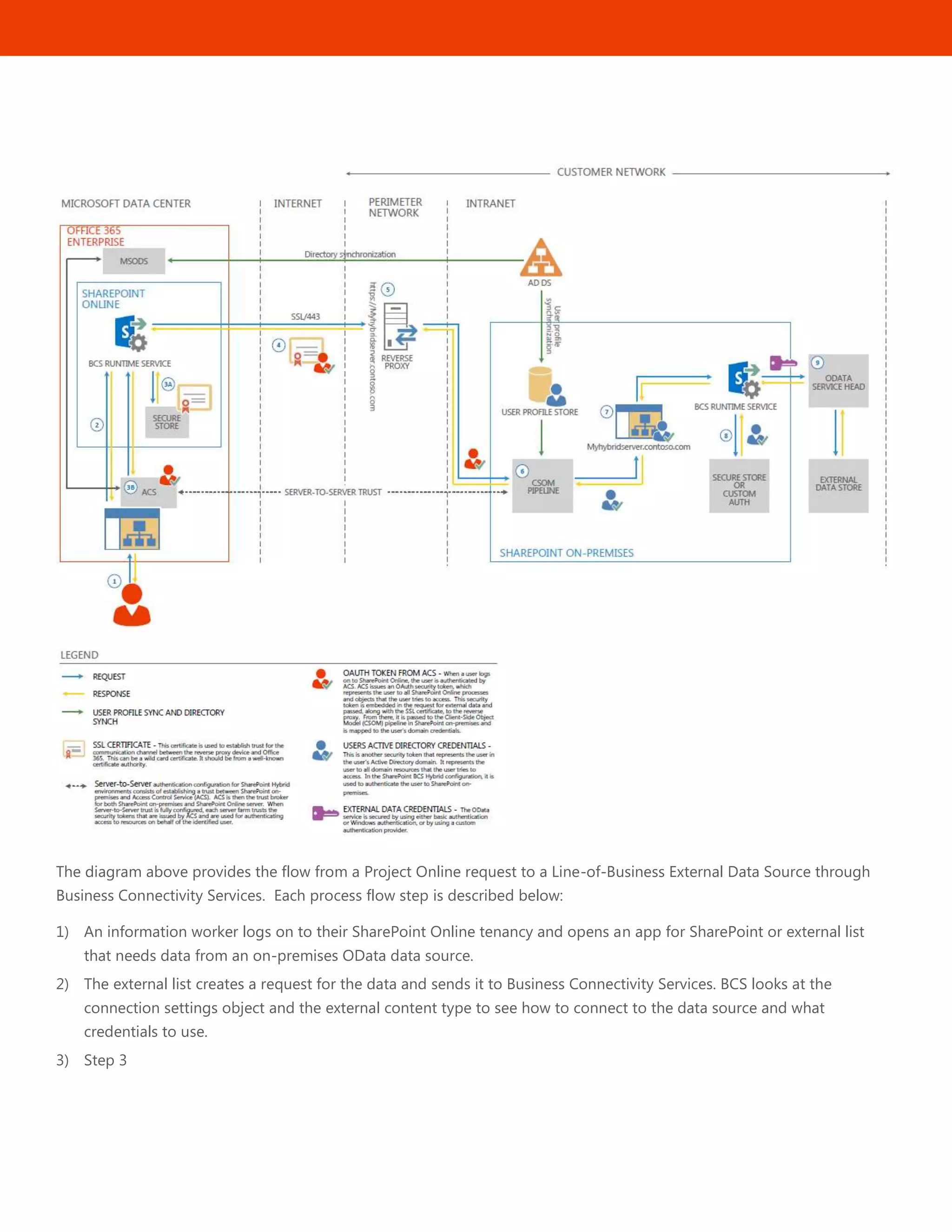 30
The diagram above provides the flow from a Project Online request to a Line-of-Business External Data Source through
Business Connectivity Services. Each process flow step is described below:
1) An information worker logs on to their SharePoint Online tenancy and opens an app for SharePoint or external list
that needs data from an on-premises OData data source.
2) The external list creates a request for the data and sends it to Business Connectivity Services. BCS looks at the
connection settings object and the external content type to see how to connect to the data source and what
credentials to use.
3) Step 3
 