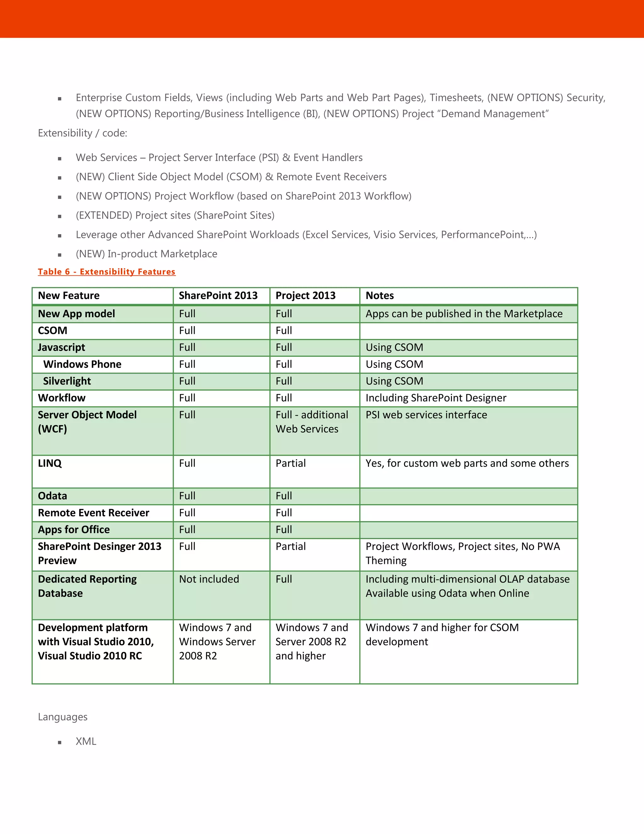 33
 Enterprise Custom Fields, Views (including Web Parts and Web Part Pages), Timesheets, (NEW OPTIONS) Security,
(NEW OPTIONS) Reporting/Business Intelligence (BI), (NEW OPTIONS) Project ―Demand Management‖
Extensibility / code:
 Web Services – Project Server Interface (PSI) & Event Handlers
 (NEW) Client Side Object Model (CSOM) & Remote Event Receivers
 (NEW OPTIONS) Project Workflow (based on SharePoint 2013 Workflow)
 (EXTENDED) Project sites (SharePoint Sites)
 Leverage other Advanced SharePoint Workloads (Excel Services, Visio Services, PerformancePoint,…)
 (NEW) In-product Marketplace
Table 6 - Extensibility Features
New Feature SharePoint 2013 Project 2013 Notes
New App model Full Full Apps can be published in the Marketplace
CSOM Full Full
Javascript Full Full Using CSOM
Windows Phone Full Full Using CSOM
Silverlight Full Full Using CSOM
Workflow Full Full Including SharePoint Designer
Server Object Model
(WCF)
Full Full - additional
Web Services
PSI web services interface
LINQ Full Partial Yes, for custom web parts and some others
Odata Full Full
Remote Event Receiver Full Full
Apps for Office Full Full
SharePoint Desinger 2013
Preview
Full Partial Project Workflows, Project sites, No PWA
Theming
Dedicated Reporting
Database
Not included Full Including multi-dimensional OLAP database
Available using Odata when Online
Development platform
with Visual Studio 2010,
Visual Studio 2010 RC
Windows 7 and
Windows Server
2008 R2
Windows 7 and
Server 2008 R2
and higher
Windows 7 and higher for CSOM
development
Languages
 XML
 