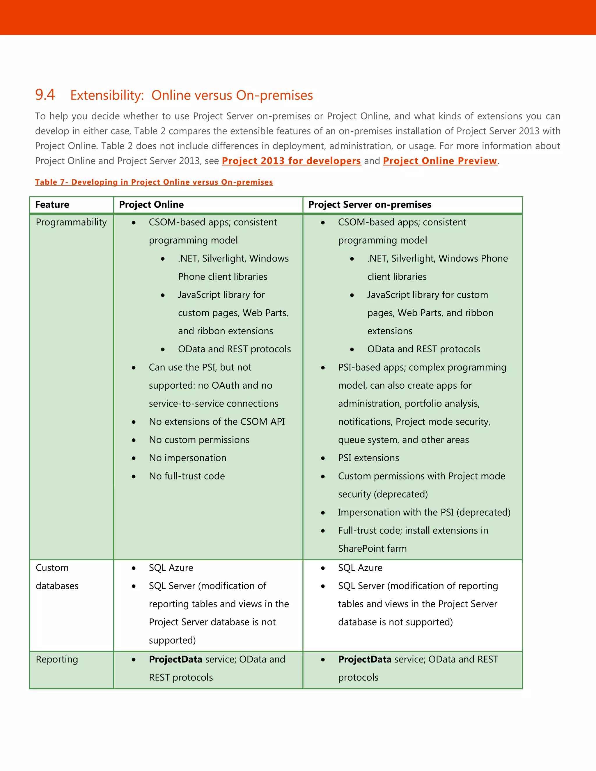 36
9.4 Extensibility: Online versus On-premises
To help you decide whether to use Project Server on-premises or Project Online, and what kinds of extensions you can
develop in either case, Table 2 compares the extensible features of an on-premises installation of Project Server 2013 with
Project Online. Table 2 does not include differences in deployment, administration, or usage. For more information about
Project Online and Project Server 2013, see Project 2013 for developers and Project Online Preview.
Table 7- Developing in Project Online versus On-premises
Feature Project Online Project Server on-premises
Programmability CSOM-based apps; consistent
programming model
.NET, Silverlight, Windows
Phone client libraries
JavaScript library for
custom pages, Web Parts,
and ribbon extensions
OData and REST protocols
Can use the PSI, but not
supported: no OAuth and no
service-to-service connections
No extensions of the CSOM API
No custom permissions
No impersonation
No full-trust code
CSOM-based apps; consistent
programming model
.NET, Silverlight, Windows Phone
client libraries
JavaScript library for custom
pages, Web Parts, and ribbon
extensions
OData and REST protocols
PSI-based apps; complex programming
model, can also create apps for
administration, portfolio analysis,
notifications, Project mode security,
queue system, and other areas
PSI extensions
Custom permissions with Project mode
security (deprecated)
Impersonation with the PSI (deprecated)
Full-trust code; install extensions in
SharePoint farm
Custom
databases
SQL Azure
SQL Server (modification of
reporting tables and views in the
Project Server database is not
supported)
SQL Azure
SQL Server (modification of reporting
tables and views in the Project Server
database is not supported)
Reporting ProjectData service; OData and
REST protocols
ProjectData service; OData and REST
protocols
 