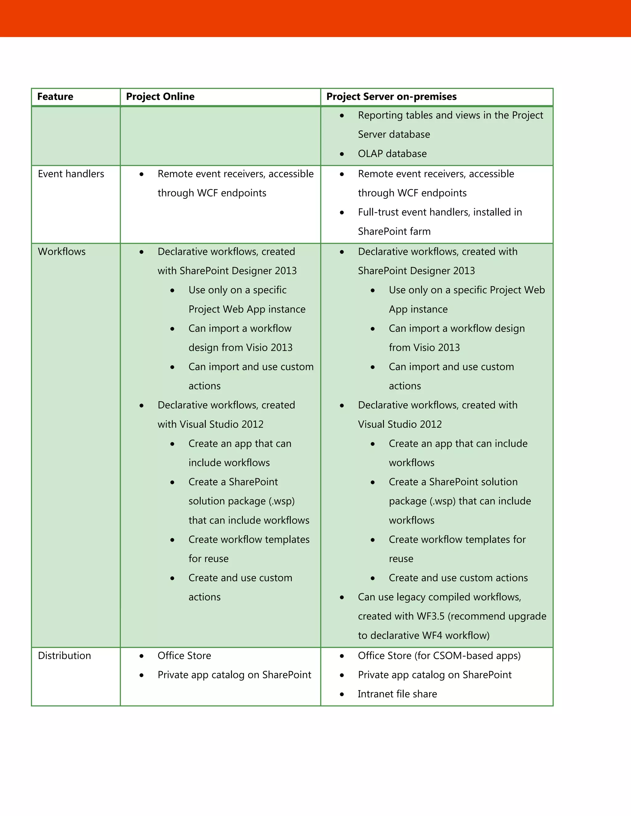 37
Feature Project Online Project Server on-premises
Reporting tables and views in the Project
Server database
OLAP database
Event handlers Remote event receivers, accessible
through WCF endpoints
Remote event receivers, accessible
through WCF endpoints
Full-trust event handlers, installed in
SharePoint farm
Workflows Declarative workflows, created
with SharePoint Designer 2013
Use only on a specific
Project Web App instance
Can import a workflow
design from Visio 2013
Can import and use custom
actions
Declarative workflows, created
with Visual Studio 2012
Create an app that can
include workflows
Create a SharePoint
solution package (.wsp)
that can include workflows
Create workflow templates
for reuse
Create and use custom
actions
Declarative workflows, created with
SharePoint Designer 2013
Use only on a specific Project Web
App instance
Can import a workflow design
from Visio 2013
Can import and use custom
actions
Declarative workflows, created with
Visual Studio 2012
Create an app that can include
workflows
Create a SharePoint solution
package (.wsp) that can include
workflows
Create workflow templates for
reuse
Create and use custom actions
Can use legacy compiled workflows,
created with WF3.5 (recommend upgrade
to declarative WF4 workflow)
Distribution Office Store
Private app catalog on SharePoint
Office Store (for CSOM-based apps)
Private app catalog on SharePoint
Intranet file share
 