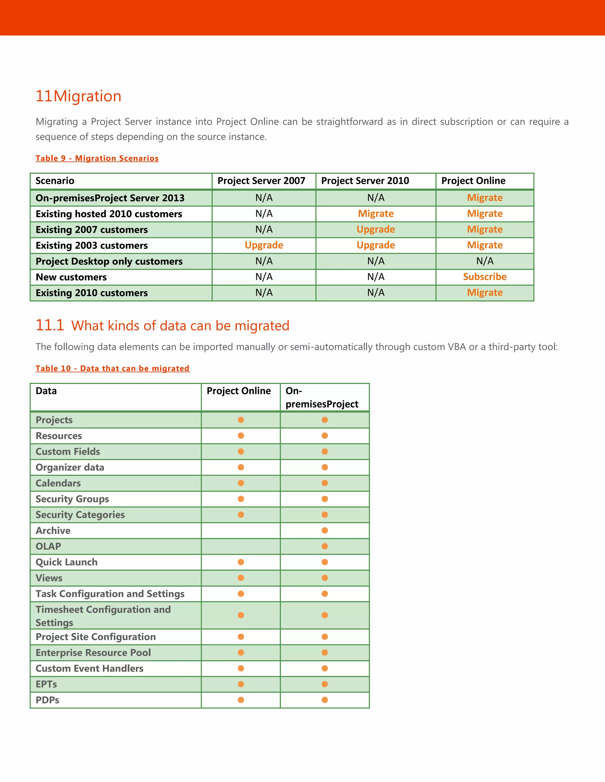 40
11Migration
Migrating a Project Server instance into Project Online can be straightforward as in direct subscription or can require a
sequence of steps depending on the source instance.
Table 9 - Migration Scenarios
Scenario Project Server 2007 Project Server 2010 Project Online
On-premisesProject Server 2013 N/A N/A Migrate
Existing hosted 2010 customers N/A Migrate Migrate
Existing 2007 customers N/A Upgrade Migrate
Existing 2003 customers Upgrade Upgrade Migrate
Project Desktop only customers N/A N/A N/A
New customers N/A N/A Subscribe
Existing 2010 customers N/A N/A Migrate
11.1 What kinds of data can be migrated
The following data elements can be imported manually or semi-automatically through custom VBA or a third-party tool:
Table 10 - Data that can be migrated
Data Project Online On-
premisesProject
Projects  
Resources  
Custom Fields  
Organizer data  
Calendars  
Security Groups  
Security Categories  
Archive 
OLAP 
Quick Launch  
Views  
Task Configuration and Settings  
Timesheet Configuration and
Settings
 
Project Site Configuration  
Enterprise Resource Pool  
Custom Event Handlers  
EPTs  
PDPs  
 