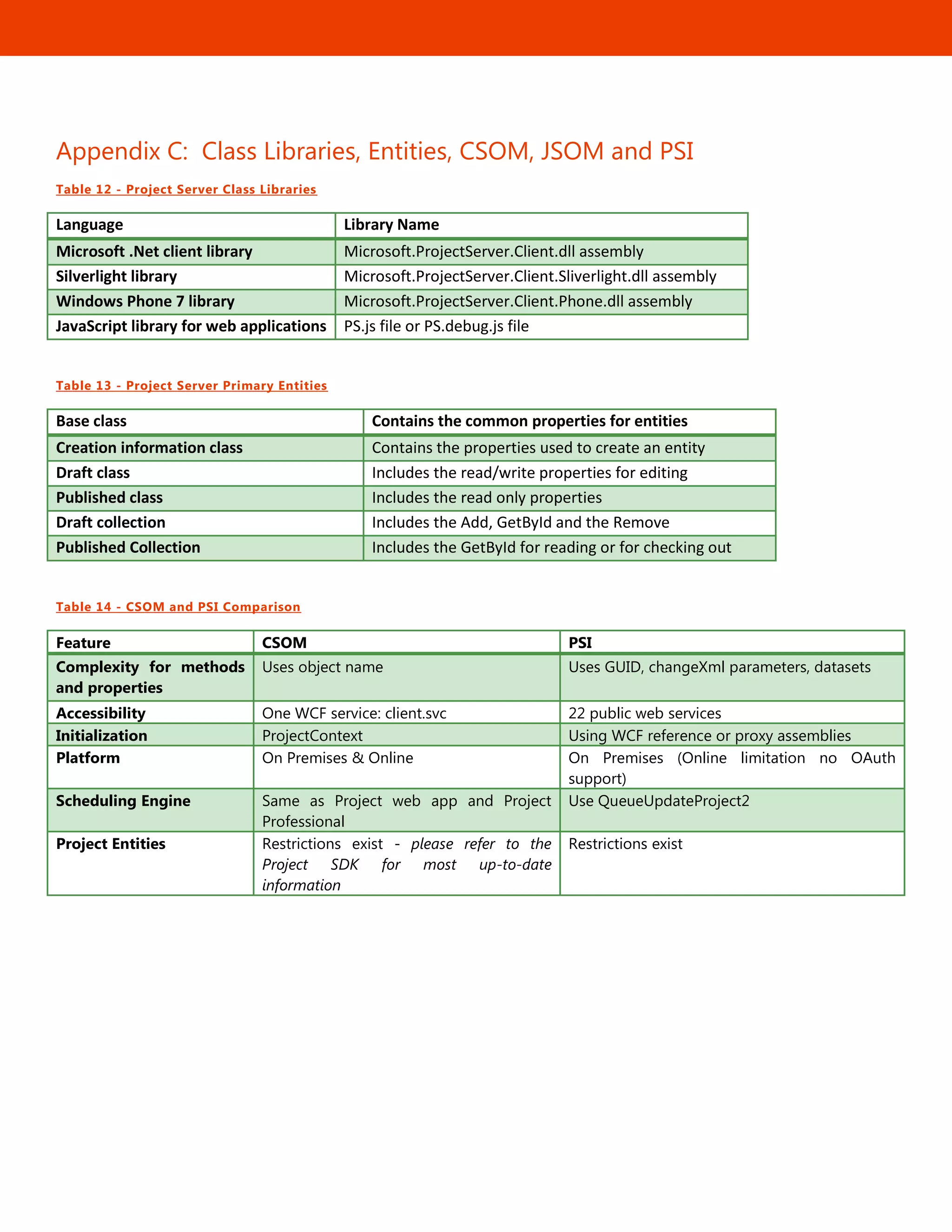 52
Appendix C: Class Libraries, Entities, CSOM, JSOM and PSI
Table 12 - Project Server Class Libraries
Language Library Name
Microsoft .Net client library Microsoft.ProjectServer.Client.dll assembly
Silverlight library Microsoft.ProjectServer.Client.Sliverlight.dll assembly
Windows Phone 7 library Microsoft.ProjectServer.Client.Phone.dll assembly
JavaScript library for web applications PS.js file or PS.debug.js file
Table 13 - Project Server Primary Entities
Base class Contains the common properties for entities
Creation information class Contains the properties used to create an entity
Draft class Includes the read/write properties for editing
Published class Includes the read only properties
Draft collection Includes the Add, GetById and the Remove
Published Collection Includes the GetById for reading or for checking out
Table 14 - CSOM and PSI Comparison
Feature CSOM PSI
Complexity for methods
and properties
Uses object name Uses GUID, changeXml parameters, datasets
Accessibility One WCF service: client.svc 22 public web services
Initialization ProjectContext Using WCF reference or proxy assemblies
Platform On Premises & Online On Premises (Online limitation no OAuth
support)
Scheduling Engine Same as Project web app and Project
Professional
Use QueueUpdateProject2
Project Entities Restrictions exist - please refer to the
Project SDK for most up-to-date
information
Restrictions exist
 