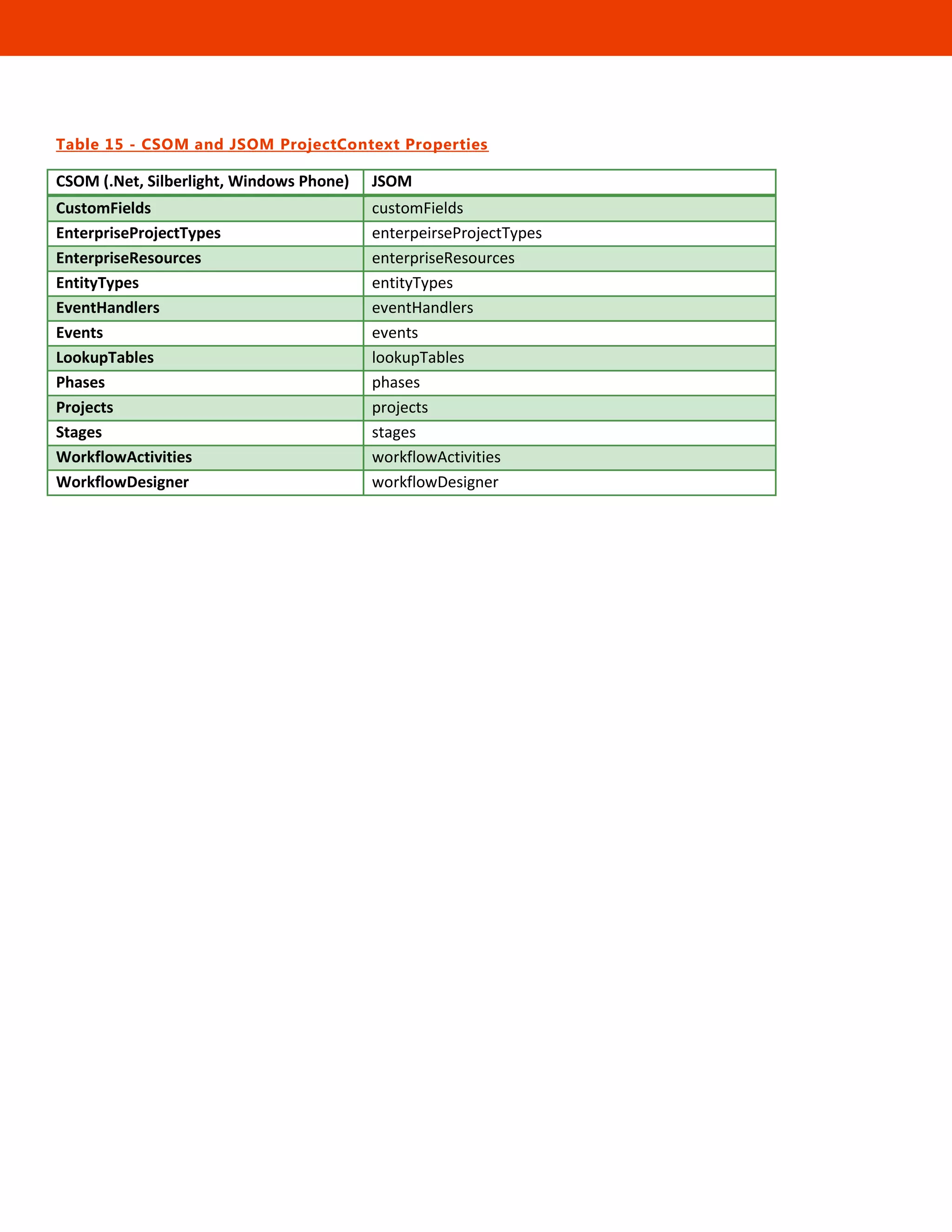 53
Table 15 - CSOM and JSOM ProjectContext Properties
CSOM (.Net, Silberlight, Windows Phone) JSOM
CustomFields customFields
EnterpriseProjectTypes enterpeirseProjectTypes
EnterpriseResources enterpriseResources
EntityTypes entityTypes
EventHandlers eventHandlers
Events events
LookupTables lookupTables
Phases phases
Projects projects
Stages stages
WorkflowActivities workflowActivities
WorkflowDesigner workflowDesigner
 