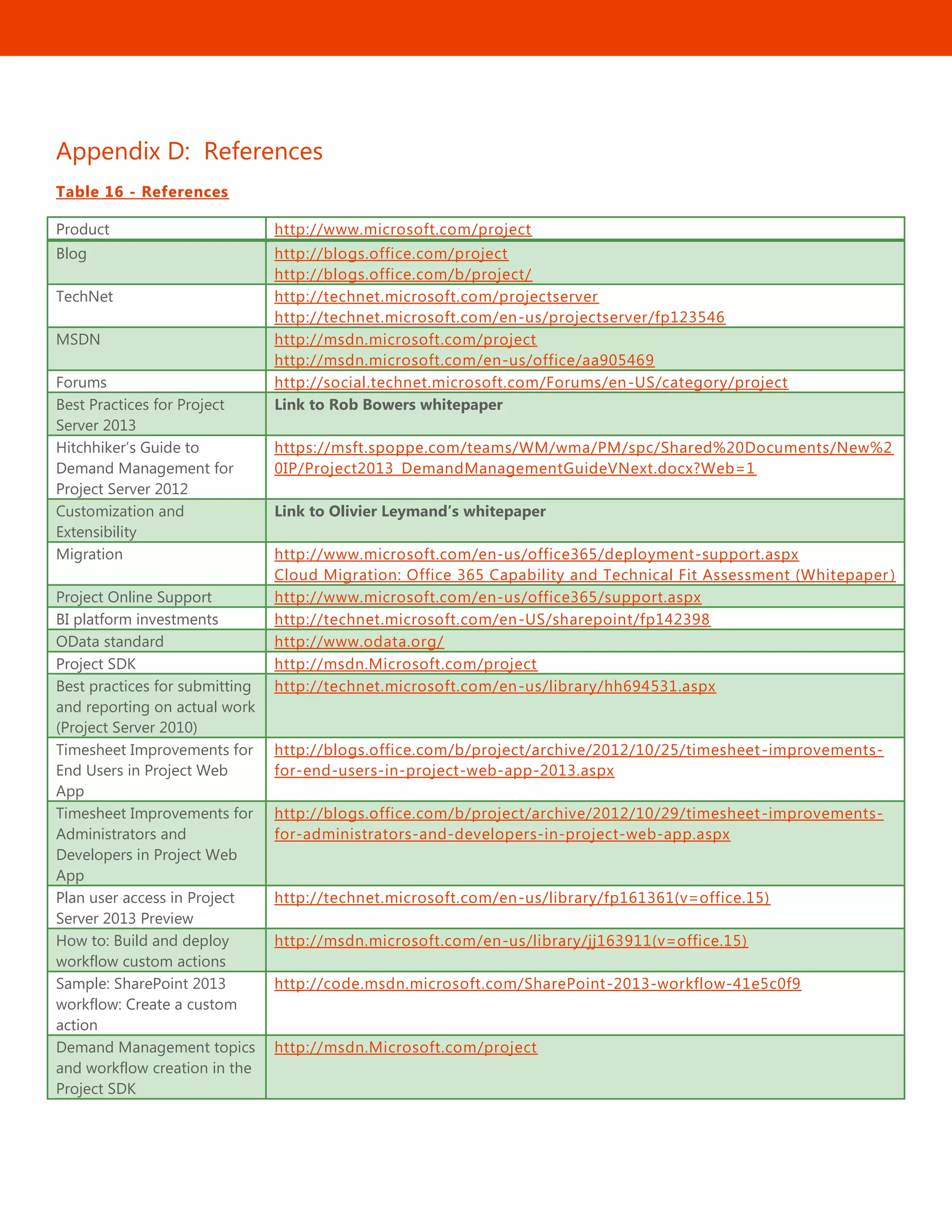 54
Appendix D: References
Table 16 - References
Product http://www.microsoft.com/project
Blog http://blogs.office.com/project
http://blogs.office.com/b/project/
TechNet http://technet.microsoft.com/projectserver
http://technet.microsoft.com/en-us/projectserver/fp123546
MSDN http://msdn.microsoft.com/project
http://msdn.microsoft.com/en-us/office/aa905469
Forums http://social.technet.microsoft.com/Forums/en-US/category/project
Best Practices for Project
Server 2013
Link to Rob Bowers whitepaper
Hitchhiker’s Guide to
Demand Management for
Project Server 2012
https://msft.spoppe.com/teams/WM/wma/PM/spc/Shared%20Documents/New%2
0IP/Project2013_DemandManagementGuideVNext.docx?Web=1
Customization and
Extensibility
Link to Olivier Leymand’s whitepaper
Migration http://www.microsoft.com/en-us/office365/deployment-support.aspx
Cloud Migration: Office 365 Capability and Technical Fit Assessment (Whitepaper )
Project Online Support http://www.microsoft.com/en-us/office365/support.aspx
BI platform investments http://technet.microsoft.com/en-US/sharepoint/fp142398
OData standard http://www.odata.org/
Project SDK http://msdn.Microsoft.com/project
Best practices for submitting
and reporting on actual work
(Project Server 2010)
http://technet.microsoft.com/en-us/library/hh694531.aspx
Timesheet Improvements for
End Users in Project Web
App
http://blogs.office.com/b/project/archive/2012/10/25/timesheet-improvements-
for-end-users-in-project-web-app-2013.aspx
Timesheet Improvements for
Administrators and
Developers in Project Web
App
http://blogs.office.com/b/project/archive/2012/10/29/timesheet-improvements-
for-administrators-and-developers-in-project-web-app.aspx
Plan user access in Project
Server 2013 Preview
http://technet.microsoft.com/en-us/library/fp161361(v=office.15)
How to: Build and deploy
workflow custom actions
http://msdn.microsoft.com/en-us/library/jj163911(v=office.15)
Sample: SharePoint 2013
workflow: Create a custom
action
http://code.msdn.microsoft.com/SharePoint-2013-workflow-41e5c0f9
Demand Management topics
and workflow creation in the
Project SDK
http://msdn.Microsoft.com/project
 