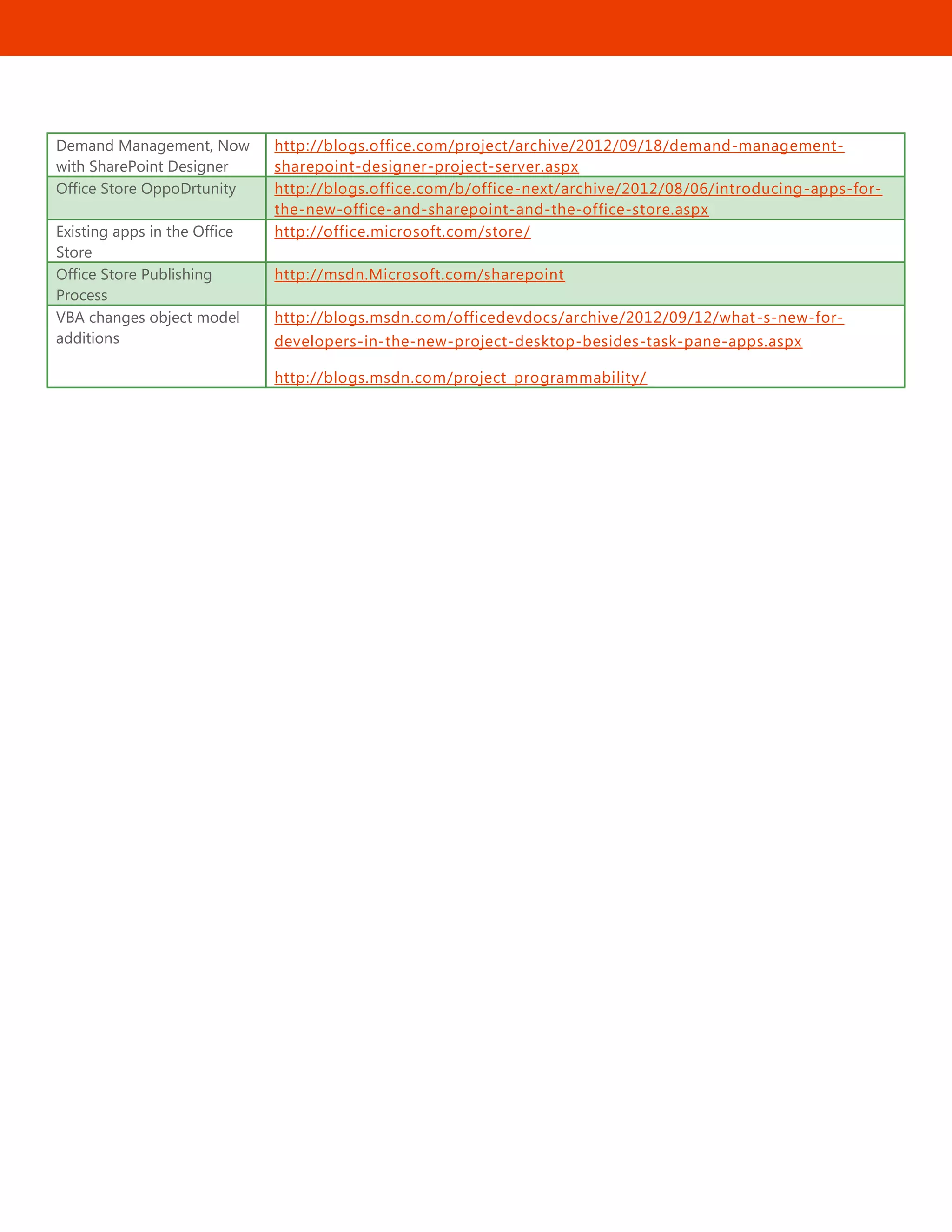 55
Demand Management, Now
with SharePoint Designer
http://blogs.office.com/project/archive/2012/09/18/demand-management-
sharepoint-designer-project-server.aspx
Office Store OppoDrtunity http://blogs.office.com/b/office-next/archive/2012/08/06/introducing-apps-for-
the-new-office-and-sharepoint-and-the-office-store.aspx
Existing apps in the Office
Store
http://office.microsoft.com/store/
Office Store Publishing
Process
http://msdn.Microsoft.com/sharepoint
VBA changes object model
additions
http://blogs.msdn.com/officedevdocs/archive/2012/09/12/what-s-new-for-
developers-in-the-new-project-desktop-besides-task-pane-apps.aspx
http://blogs.msdn.com/project_programmability/
 