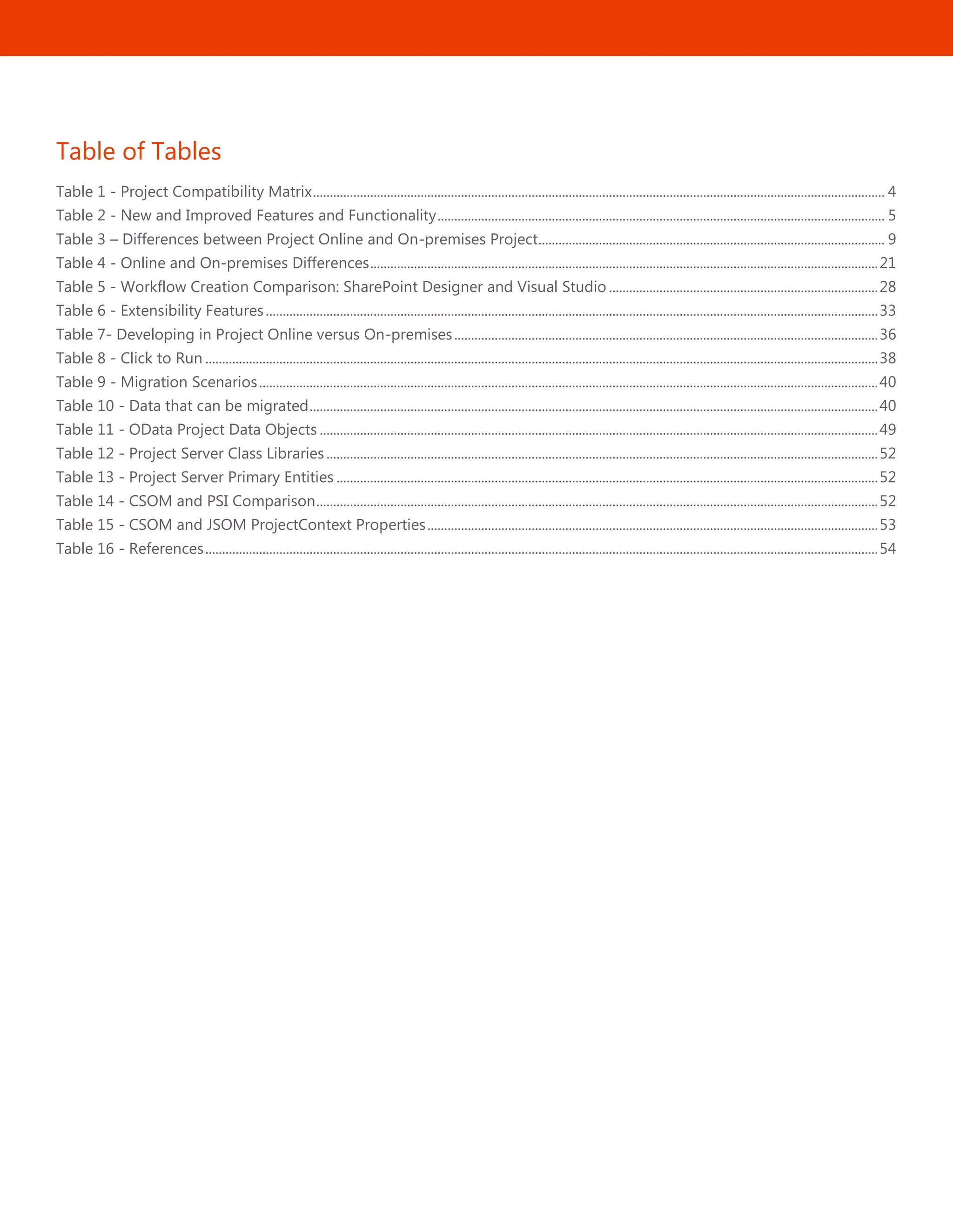 56
Table of Tables
Table 1 - Project Compatibility Matrix.......................................................................................................................................................................... 4
Table 2 - New and Improved Features and Functionality..................................................................................................................................... 5
Table 3 – Differences between Project Online and On-premises Project....................................................................................................... 9
Table 4 - Online and On-premises Differences.......................................................................................................................................................21
Table 5 - Workflow Creation Comparison: SharePoint Designer and Visual Studio ................................................................................28
Table 6 - Extensibility Features......................................................................................................................................................................................33
Table 7- Developing in Project Online versus On-premises..............................................................................................................................36
Table 8 - Click to Run ........................................................................................................................................................................................................38
Table 9 - Migration Scenarios........................................................................................................................................................................................40
Table 10 - Data that can be migrated.........................................................................................................................................................................40
Table 11 - OData Project Data Objects ......................................................................................................................................................................49
Table 12 - Project Server Class Libraries....................................................................................................................................................................52
Table 13 - Project Server Primary Entities .................................................................................................................................................................52
Table 14 - CSOM and PSI Comparison.......................................................................................................................................................................52
Table 15 - CSOM and JSOM ProjectContext Properties......................................................................................................................................53
Table 16 - References........................................................................................................................................................................................................54
 