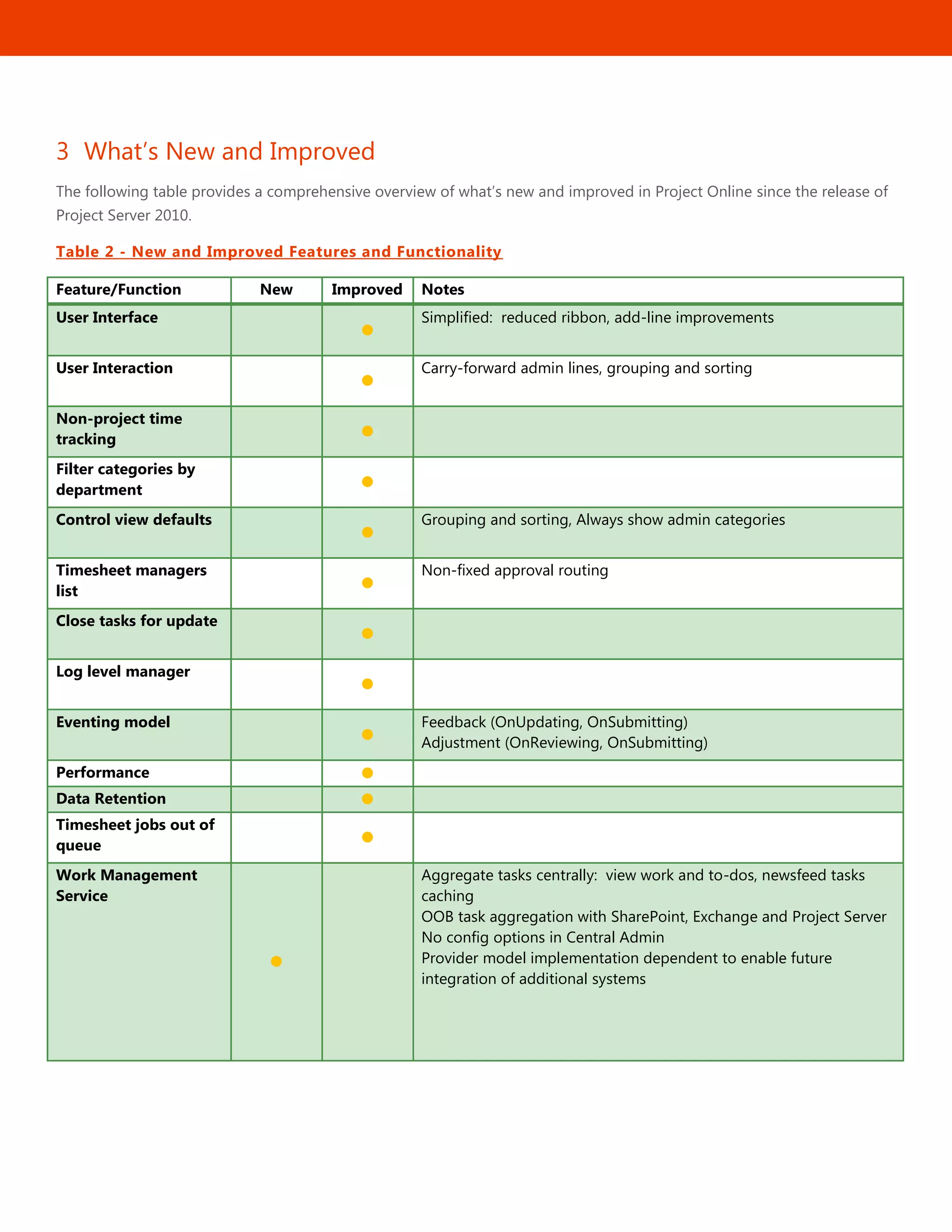 5
3 What’s New and Improved
The following table provides a comprehensive overview of what’s new and improved in Project Online since the release of
Project Server 2010.
Table 2 - New and Improved Features and Functionality
Feature/Function New Improved Notes
User Interface

Simplified: reduced ribbon, add-line improvements
User Interaction

Carry-forward admin lines, grouping and sorting
Non-project time
tracking 
Filter categories by
department 
Control view defaults

Grouping and sorting, Always show admin categories
Timesheet managers
list 
Non-fixed approval routing
Close tasks for update

Log level manager

Eventing model

Feedback (OnUpdating, OnSubmitting)
Adjustment (OnReviewing, OnSubmitting)
Performance 
Data Retention 
Timesheet jobs out of
queue 
Work Management
Service

Aggregate tasks centrally: view work and to-dos, newsfeed tasks
caching
OOB task aggregation with SharePoint, Exchange and Project Server
No config options in Central Admin
Provider model implementation dependent to enable future
integration of additional systems
 