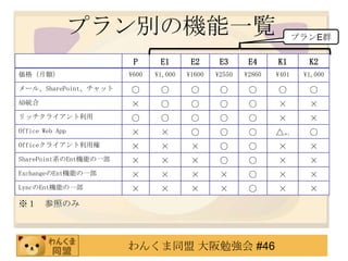 プラン別の機能一覧                                            プランE群

                        P      E1       E2      E3      E4     K1       K2
価格（月額）                 600   1,000   1600   2550   2860   401    1,000

メール、SharePoint、チャット    ○       ○        ○       ○       ○      ○        ○
AD統合                   ×       ○        ○       ○       ○      ×        ×
リッチクライアント利用            ○       ○        ○       ○       ○      ×        ×
Office Web App         ×       ×        ○       ○       ○      △ ※１     ○
Officeクライアント利用権        ×       ×        ×       ○       ○      ×        ×
SharePoint系のEnt機能の一部   ×       ×        ×       ○       ○      ×        ×
ExchangeのEnt機能の一部      ×       ×        ×       ×       ○      ×        ×
LyncのEnt機能の一部          ×       ×        ×       ×       ○      ×        ×
※１ 参照のみ



                       わんくま同盟 大阪勉強会 #46
 
