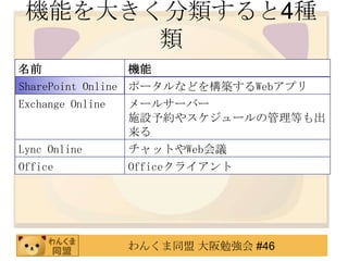 機能を大きく分類すると4種
       類
名前                機能
SharePoint Online ポータルなどを構築するWebアプリ
Exchange Online   メールサーバー
                  施設予約やスケジュールの管理等も出
                  来る
Lync Online   チャットやWeb会議
Office        Officeクライアント




              わんくま同盟 大阪勉強会 #46
 