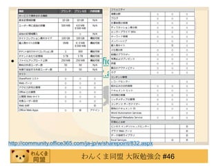 • http://community.office365.com/ja-
   jp/w/sharepoint/832.aspx




http://community.office365.com/ja-jp/w/sharepoint/832.aspx

                             わんくま同盟 大阪勉強会 #46
 