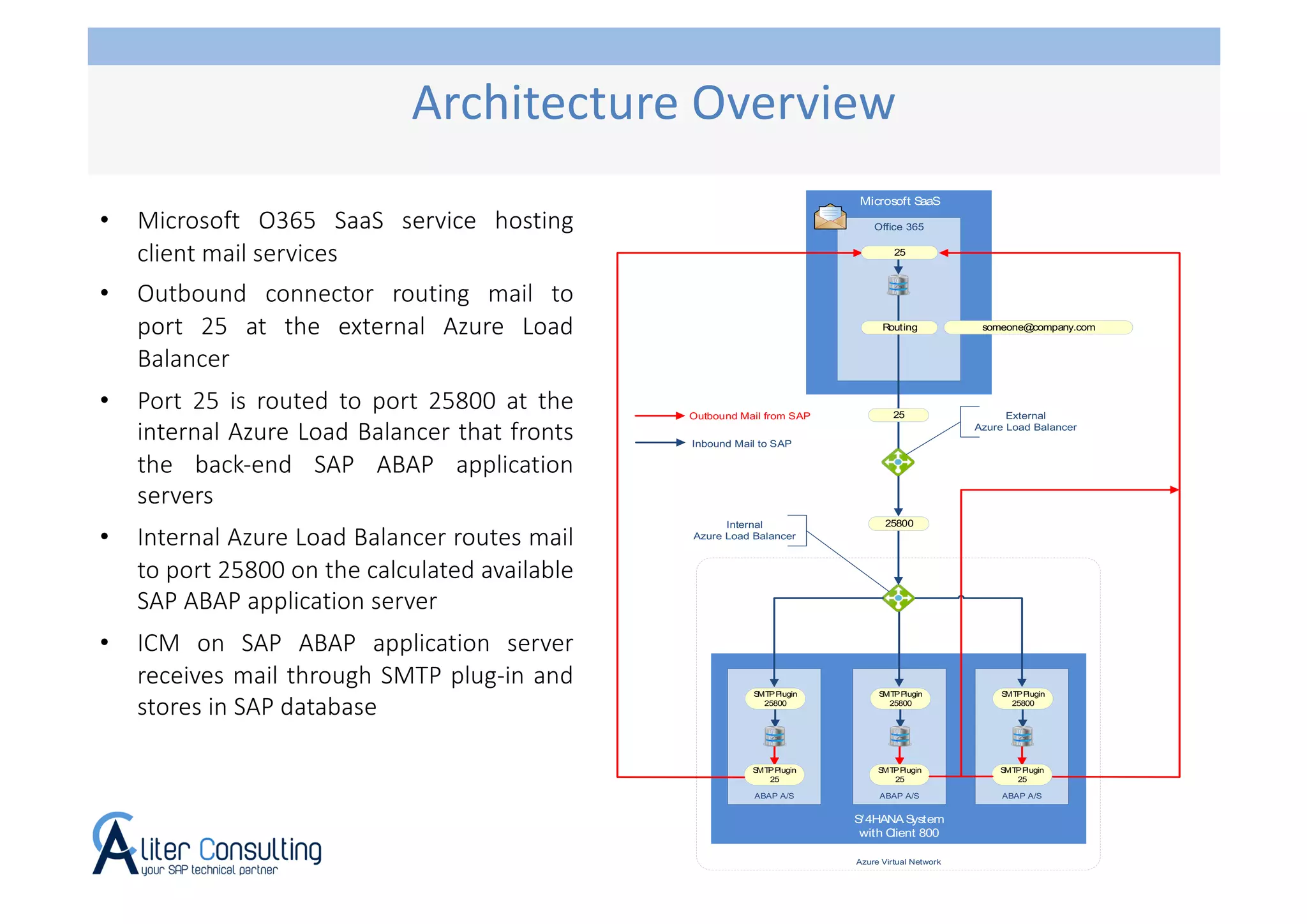 Office 365 SaaS Mail Integration with SAP on Azure | PDF