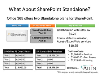 What About SharePoint Standalone?
  Office 365 offers two Standalone plans for SharePoint.



                                                             $5.25


                                                             $10.25
SP Online P1 Over 3 Years   SP Standard On Premises        On Prem Costs:
Year 1    $6,300.00         Year 1   $28,576.00            • $2,000.00 in Services
                                                           • $10,000.00 - Two Servers
Year 2    $6,300.00         Year 2   $0.00                 • $7,276.00 – Licensing
Year 3    $6,300.00         Year 3   $0.00
 Total   $18,900.00
#o365redmond @RHarbridge    Total    $28,576.00           100 Users…
                                              *This is meant as only a simplified example scenario
 