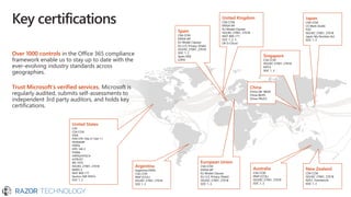 Over 1000 controls in the Office 365 compliance
framework enable us to stay up to date with the
ever-evolving industry standards across
geographies.
Trust Microsoft’s verified services. Microsoft is
regularly audited, submits self-assessments to
independent 3rd party auditors, and holds key
certifications.
Key certifications
United States
CJIS
CSA CCM
DISA
FDA CFR Title 21 Part 11
FEDRAMP
FERPA
FIPS 140-2
FISMA
HIPPA/HITECH
HITRUST
IRS 1075
ISO/IEC 27001, 27018
MARS-E
NIST 800-171
Section 508 VPATs
SOC 1, 2
Argentina
Argentina PDPA
CSA CCM
IRAP (CCSL)
ISO/IEC 27001, 27018
SOC 1, 2
Spain
CSA CCM
ENISA IAF
EU Model Clauses
EU-U.S. Privacy Shield
ISO/IEC 27001, 27018
SOC 1, 2
Spain ENS
LOPD
United Kingdom
CSA CCM
ENISA IAF
EU Model Clauses
ISO/IEC 27001, 27018
NIST 800-171
SOC 1, 2, 3
UK G-Cloud
Japan
CSA CCM
CS Mark (Gold)
FISC
ISO/IEC 27001, 27018
Japan My Number Act
SOC 1, 2
Singapore
CSA CCM
ISO/IEC 27001, 27018
MTCS
SOC 1, 2
New Zealand
CSA CCM
ISO/IEC 27001, 27018
NZCC Framework
SOC 1, 2
Australia
CSA CCM
IRAP (CCSL)
ISO/IEC 27001, 27018
SOC 1, 2
European Union
CSA CCM
ENISA IAF
EU Model Clauses
EU-U.S. Privacy Shield
ISO/IEC 27001, 27018
SOC 1, 2,
China
China GB 18030
China MLPS
China TRUCS
 