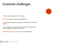 Customer challenges
4 billion records exposed in the last year
140+ days between infiltration and detection
52% of large organizations reported a date breach in the last 12
months
45% of organizations lack data governance which leaves them
open to litigation and data security risks
Ever-evolving industry standards across geographies
 