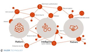User log-ins
Unauthorized data access
Data encryption
Malware
System updates
Enterprise security
Attacks
Phishing Denial of service
User accounts
Device log-ins
Multi-factor authentication
 