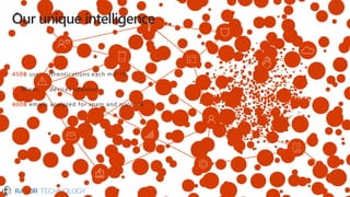 450B
1B
400B
Our unique intelligence
 