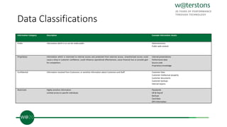 Data Classifications
Information Category Description Example Information Assets
Public Information which is or can be made public. Advertisements
Public web content
Proprietary Information which is restricted to internal access and protected from external access. Unauthorised access could
cause a drop in customer confidence, could influence operational effectiveness, cause financial loss or provide gain
for competitors.
Internal presentations
Performance data
Source code
Proprietary knowledge
Confidential Information received from Customers, or sensitive information about Customers and Staff. Customer Data
Customer intellectual property
Customer documents
Customer backups
Internal reports
Restricted Highly sensitive information
Limited access to specific individuals
Passwords
HR & Payroll
Backups
Card Data
DPA Information
 