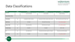 Data Classifications
Category Public Proprietary Confidential Restricted
Description: Prevent easy access without prolonged or determined
access to the device
Prevent access even with prolonged and determined
access to device
As per confidential and access is restricted to
specific individuals
Physical Media or Device
Printed Media ok In possession of staff or customer In possession of staff or customer, within property Held in the safe or secure ICT Server room
Mobile Phone ok PIN Coded PIN Coded & Remote Wipe not normally acceptable
Laptop / Tablet ok User authentication Authentication & Encryption not normally acceptable
Portable Storage ok Encryption Encryption Held in a safe
PC ok User authentication Physically Secured within property or Encrypted Physically secured within property
Cloud Storage ok Encrypted Encrypted not normally acceptable
 